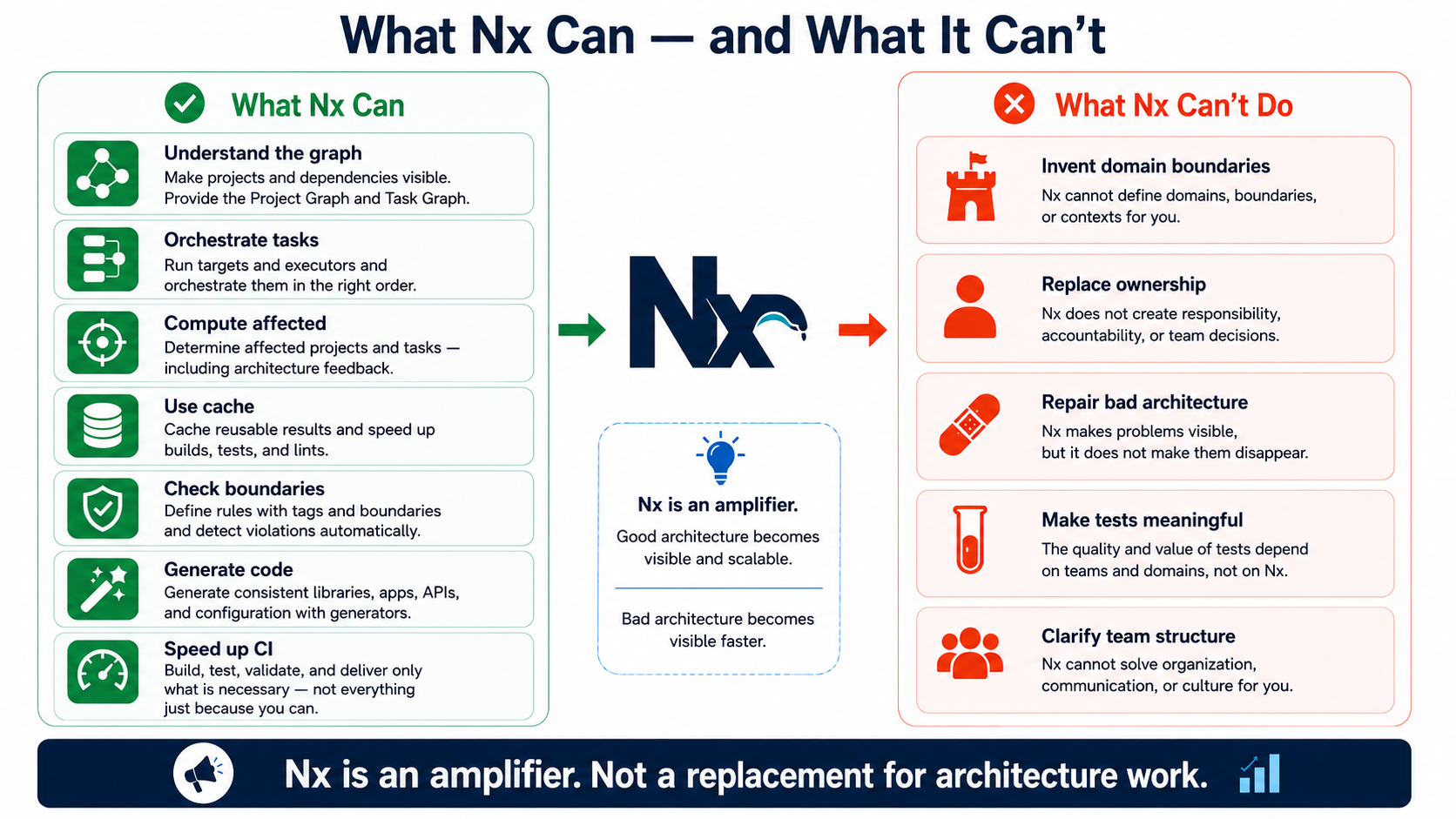 Nx 是一个放大器，而不是架构工作的替代品。