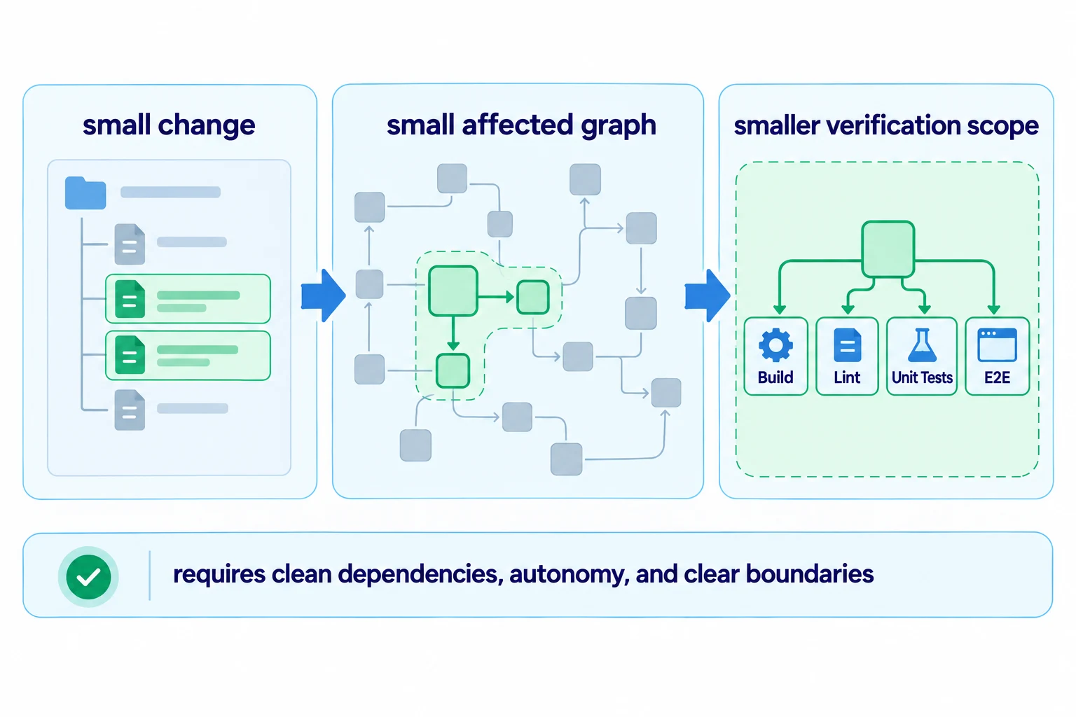 Affected 作为验证 Scope:在 Dependencies 被干净切分的情况下,一个小修改只会产生一个较小的受影响 Graph,从而缩小需要验证的空间。