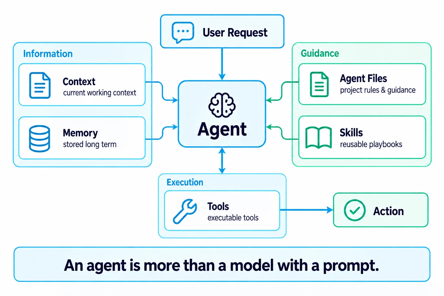 Agent Desk 作为一个心智模型:Context 是当前工作材料,Memory 是档案,Agent Files 定义本地项目规则,Skills 提供工作 Playbook,而 Tools 让 Agent 能够执行操作。