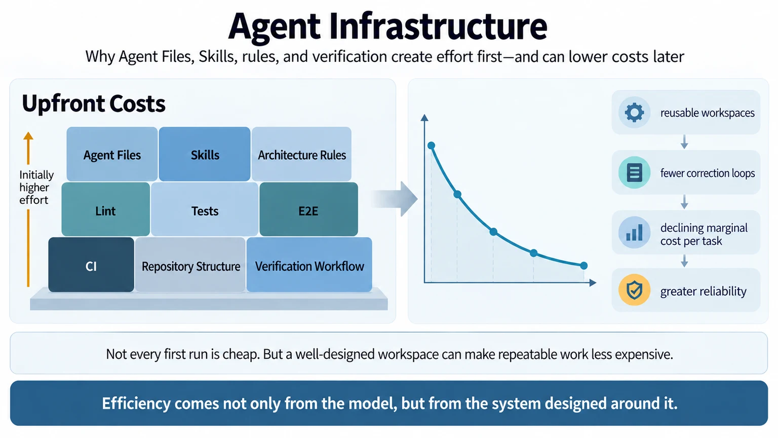 Agent Infrastructure：前置成本与下降的边际成本