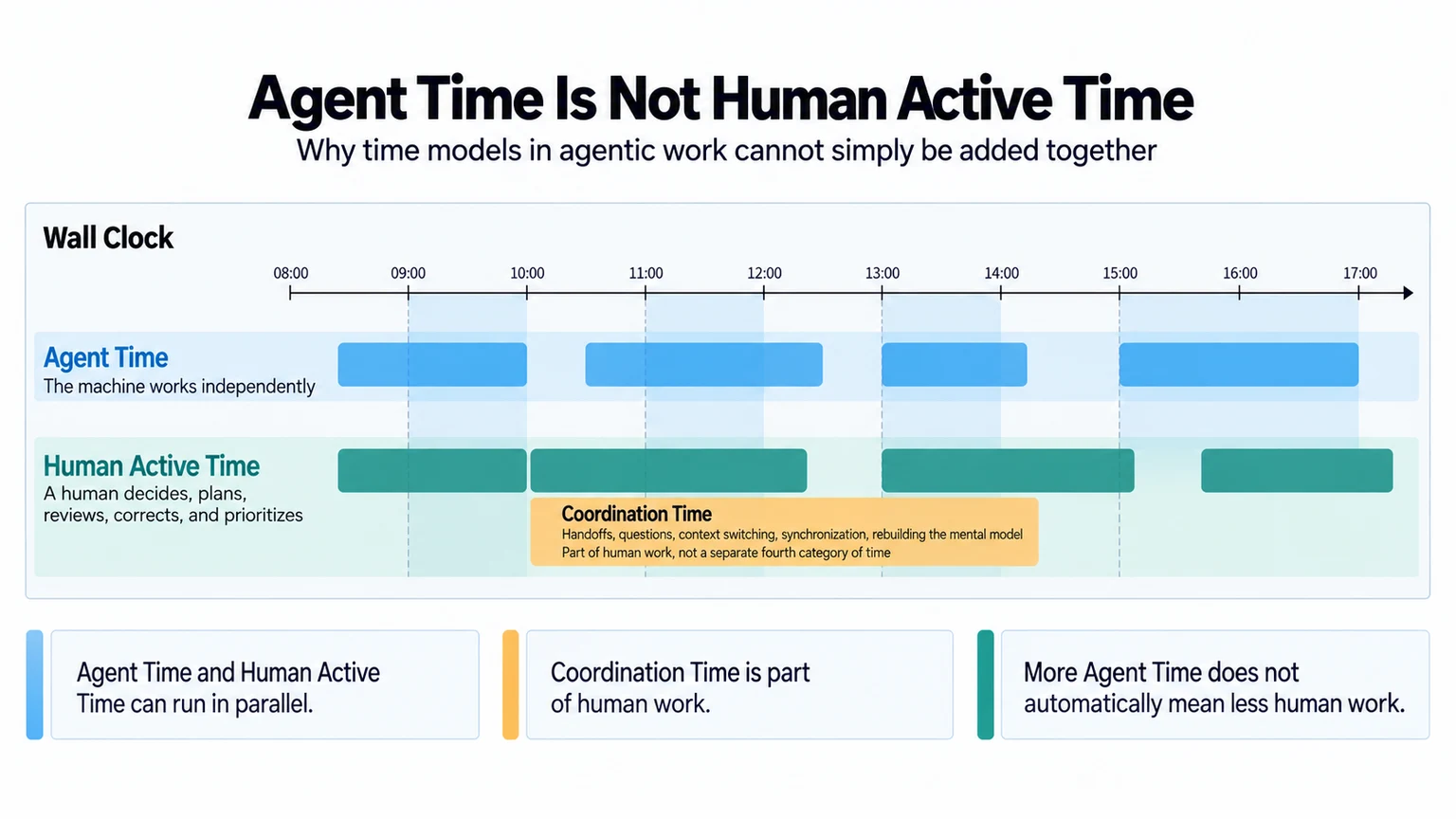 Agent Time、Human Active Time 与 Coordination Time