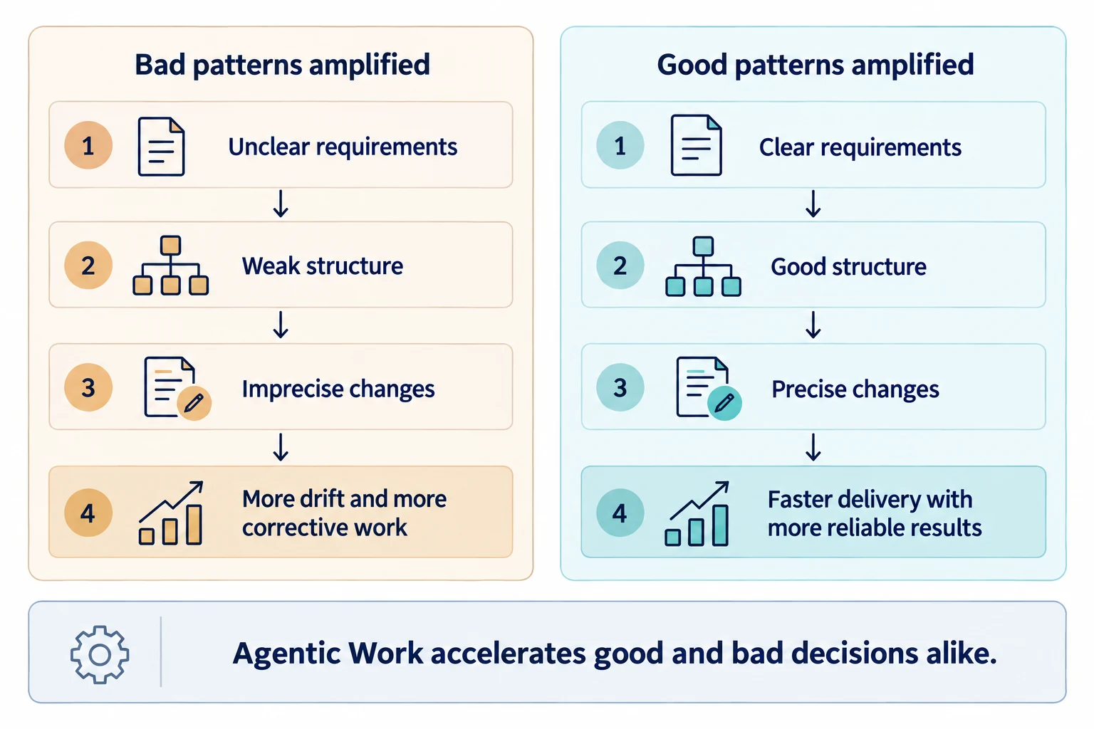 对比 Agentic Work 对既有 Pattern 的放大作用：不清晰的需求和薄弱结构会增加 Drift，清晰的需求和良好结构则带来更精确、更可靠的结果。