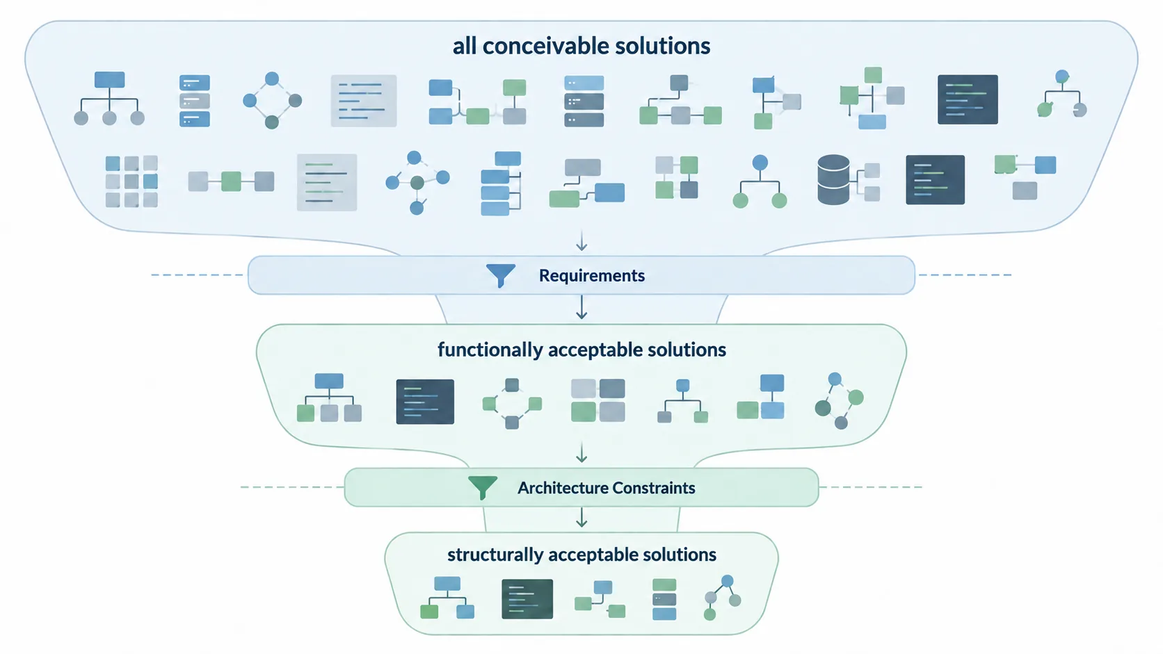 Requirements 首先缩小业务上允许的结果空间。Architecture Constraints 随后进一步限制结构上允许的解决路径，但不会把 Coding Agent 完全变成确定性的系统。