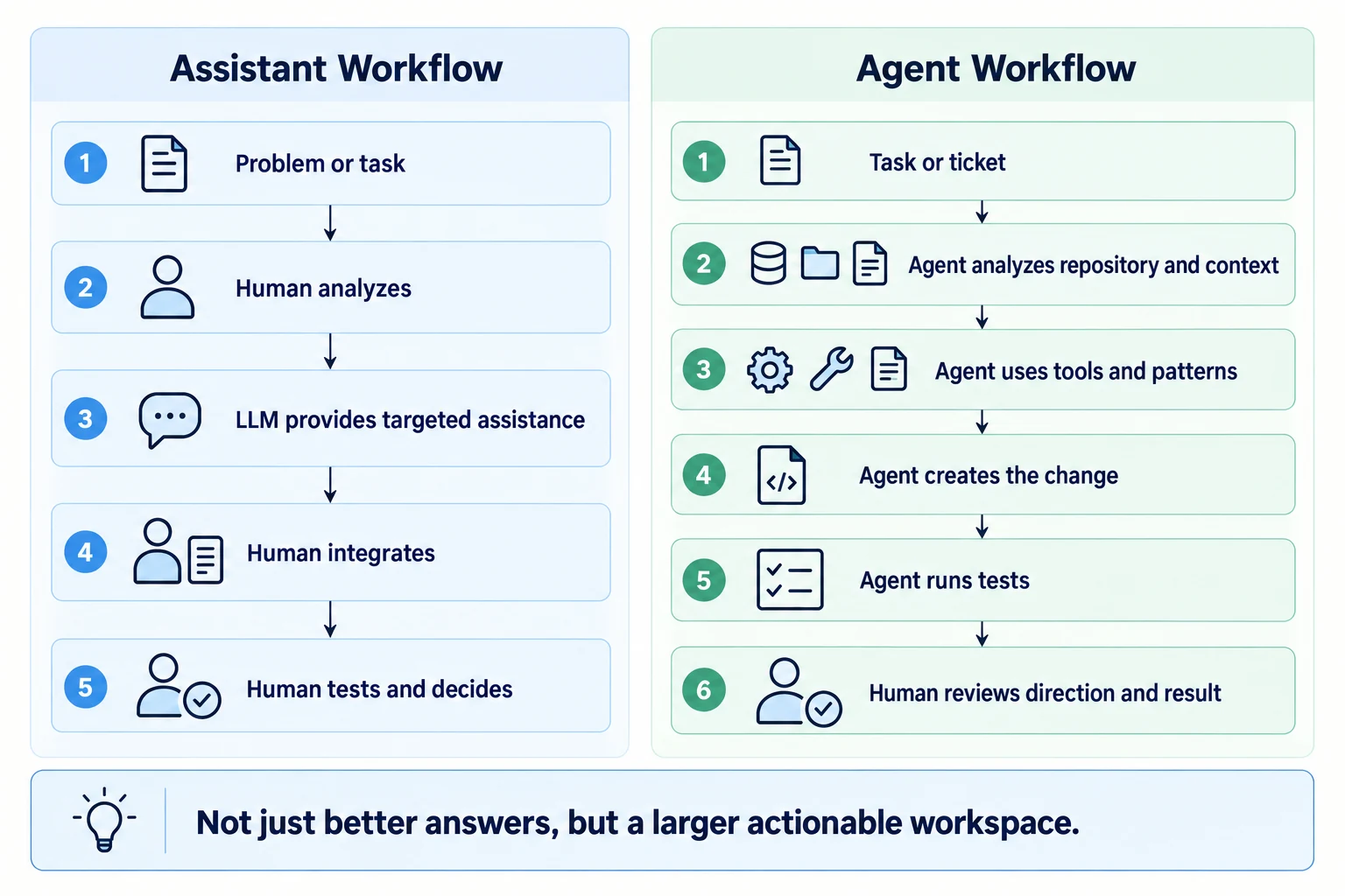 对比由人主导、LLM 提供局部帮助的 Assistant Workflow，以及能够分析 Repository、使用工具、执行测试并最终由人 Review 的 Agent Workflow。