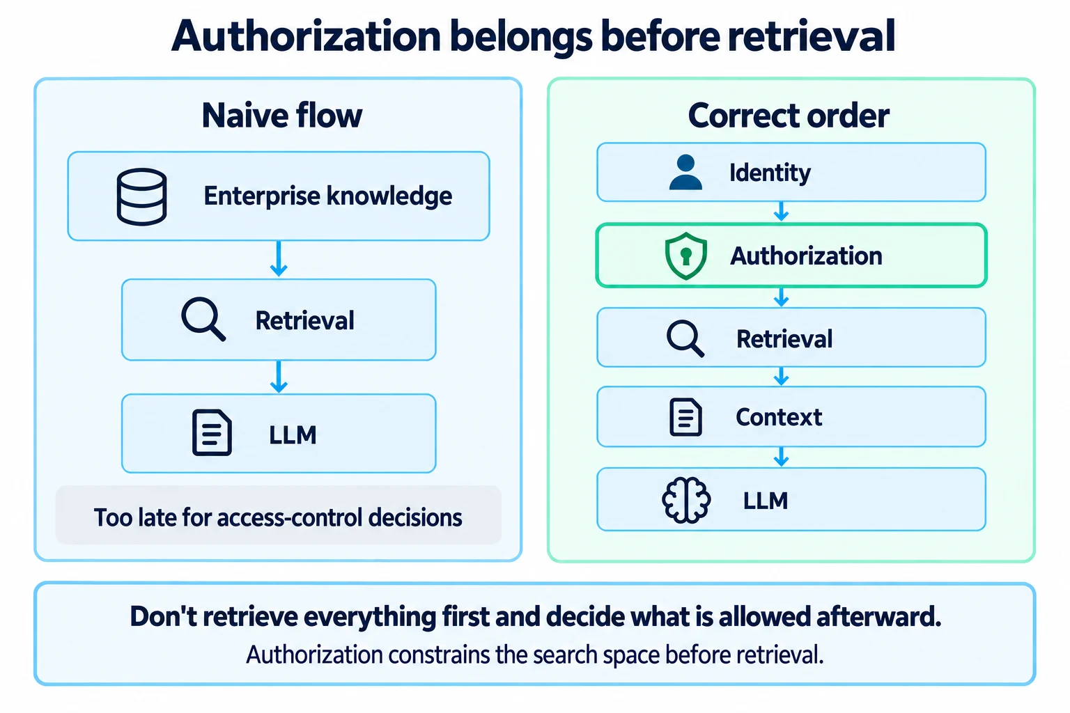Authorization 必须在 Retrieval 之前限制搜索空间，而不能等信息进入 Model Context 后才进行过滤。