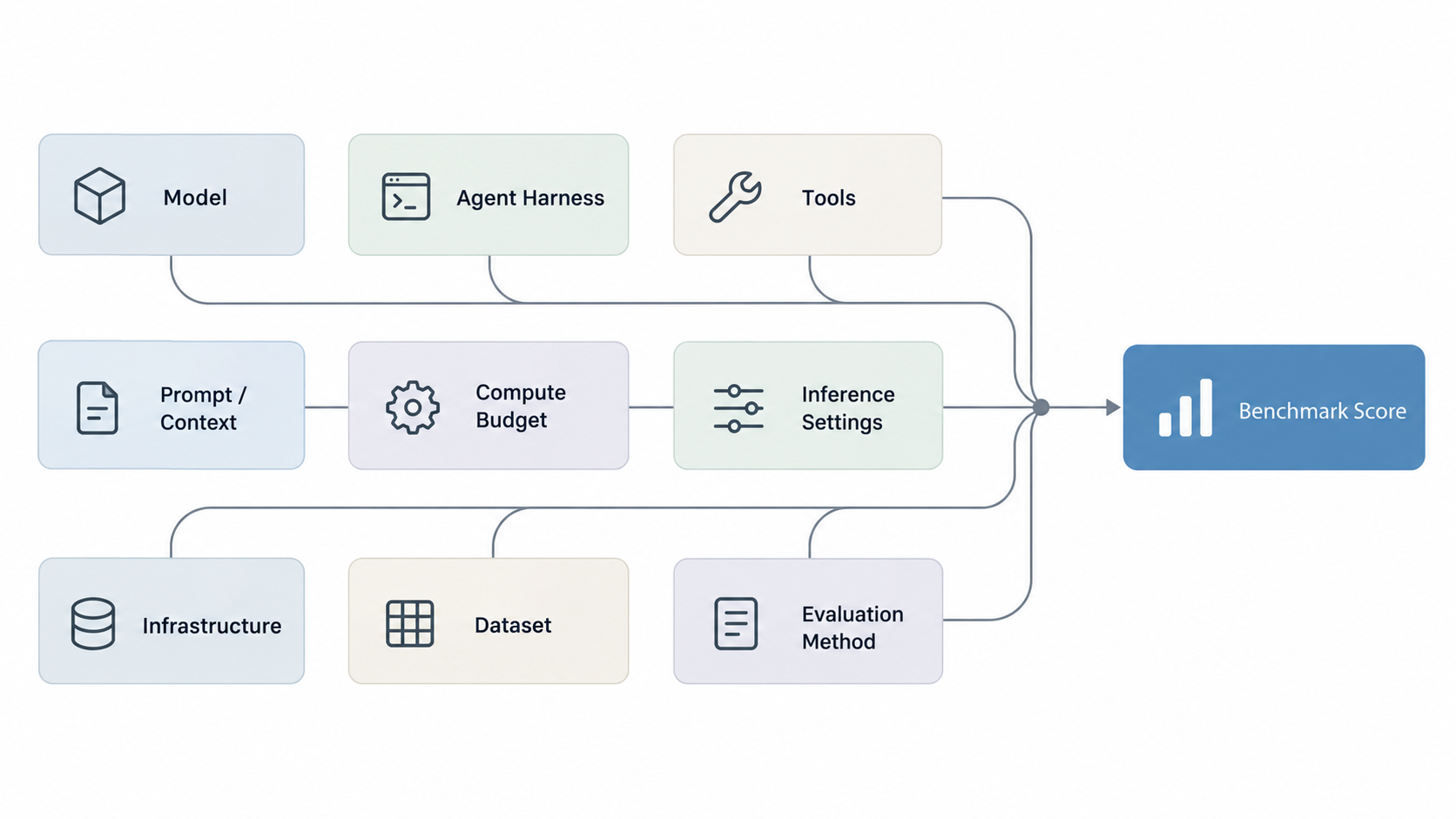 Benchmark Score 并不只由 Model 决定，而是由 Agent Harness、Tools、Context、Compute、Inference Settings、Infrastructure、Dataset 和 Evaluation Method 共同产生的。
