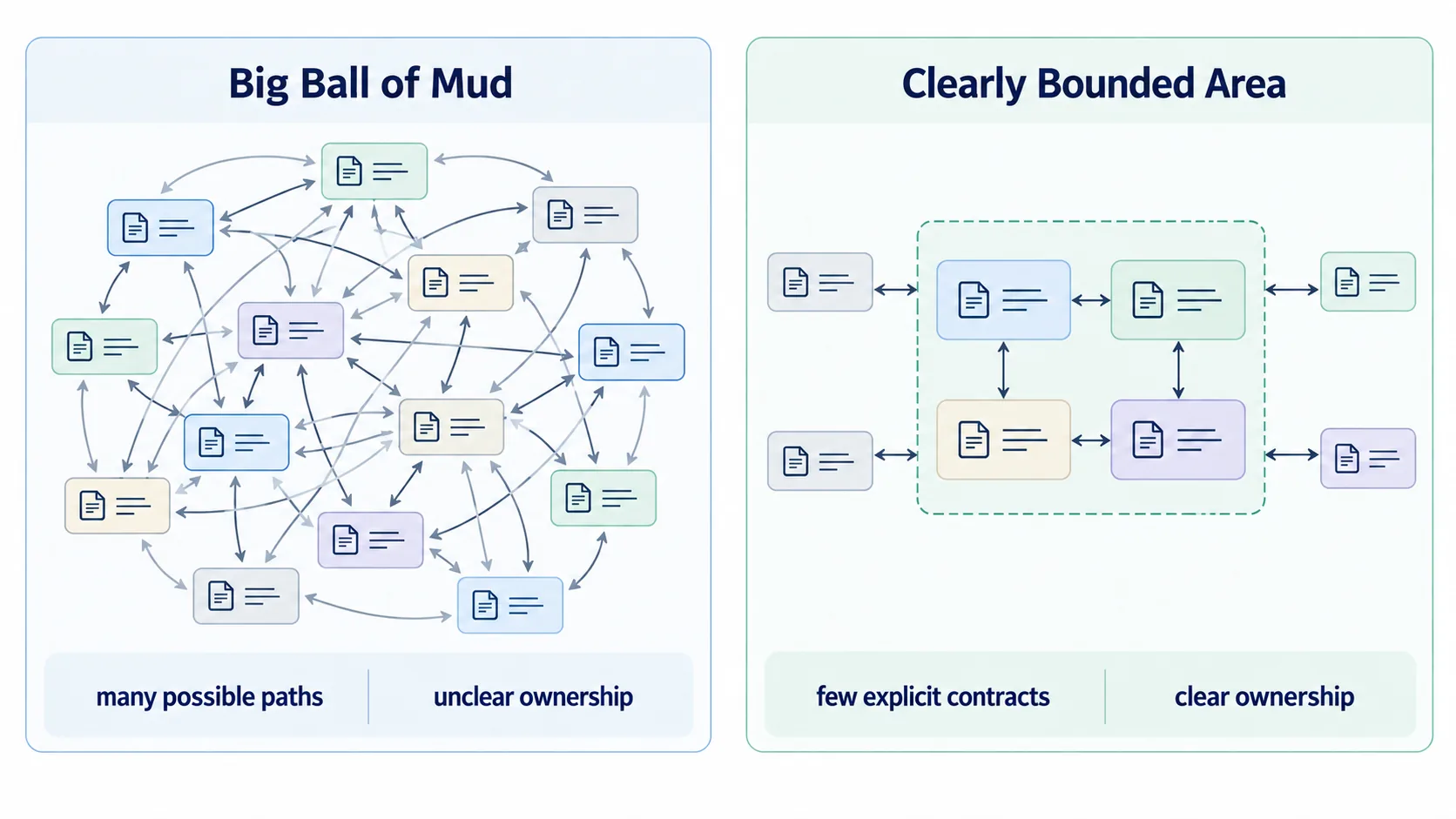 Big Ball of Mud 与清晰边界的模块区域对比：在高耦合系统中存在许多 Cross-Dependencies 和看似合理的路径，而清晰的 Boundaries、少量显式 Contracts 与明确 Ownership 会缩小结构性决策空间。