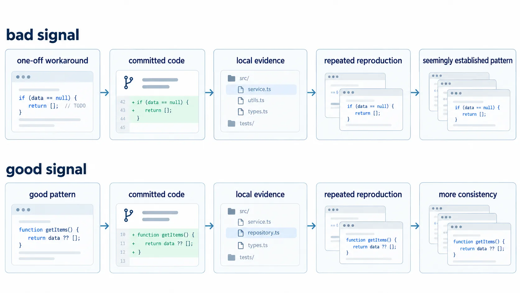 Codebase 中的 Broken Windows 与 Drift：一次性的 workaround 在被提交后会成为本地证据，之后可能被再次复制，并逐步固化成一个看起来像已建立 Pattern 的东西。同样的强化机制也可以加强好的 Pattern。