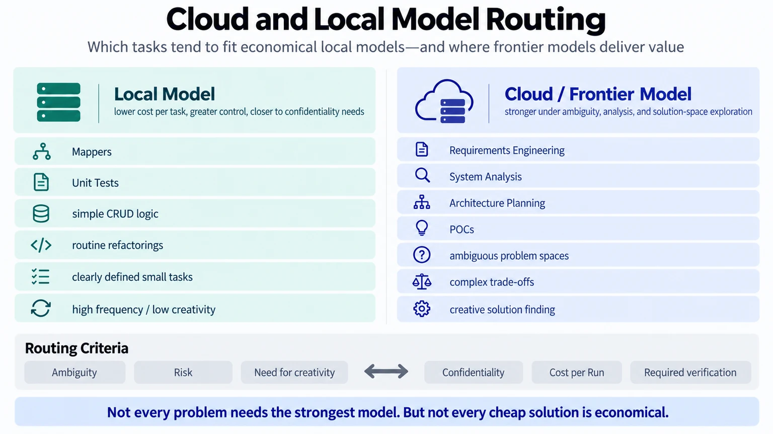 按 Task Class 进行 Cloud / Local Model Routing