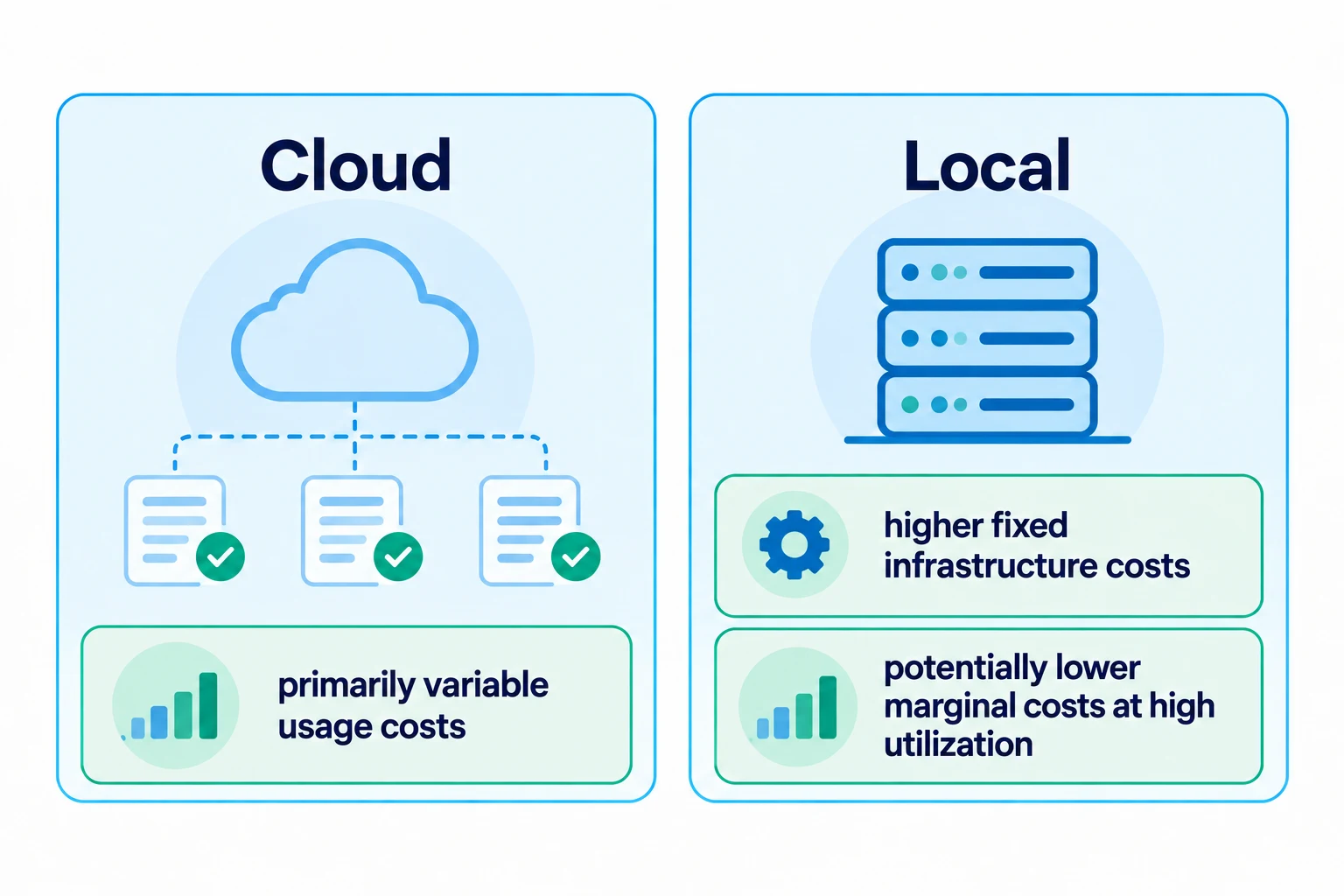 Local Inference 的固定成本更高，而 Cloud Inference 更接近按用量变化的成本；只有达到足够高的利用率，Local 才可能更经济。