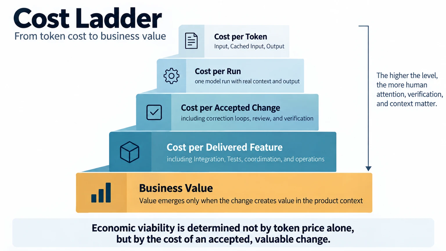Cost Ladder：从 Token 到 Business Value