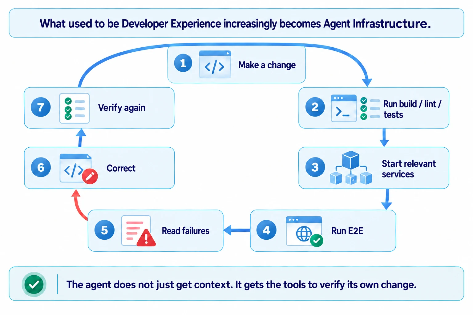 Developer Experience 变成 Agent Infrastructure:Agent 完成修改,调用 Build、Lint 和 Tests,启动相关 Services,执行 E2E,读取错误,进行修正,然后再次验证。
