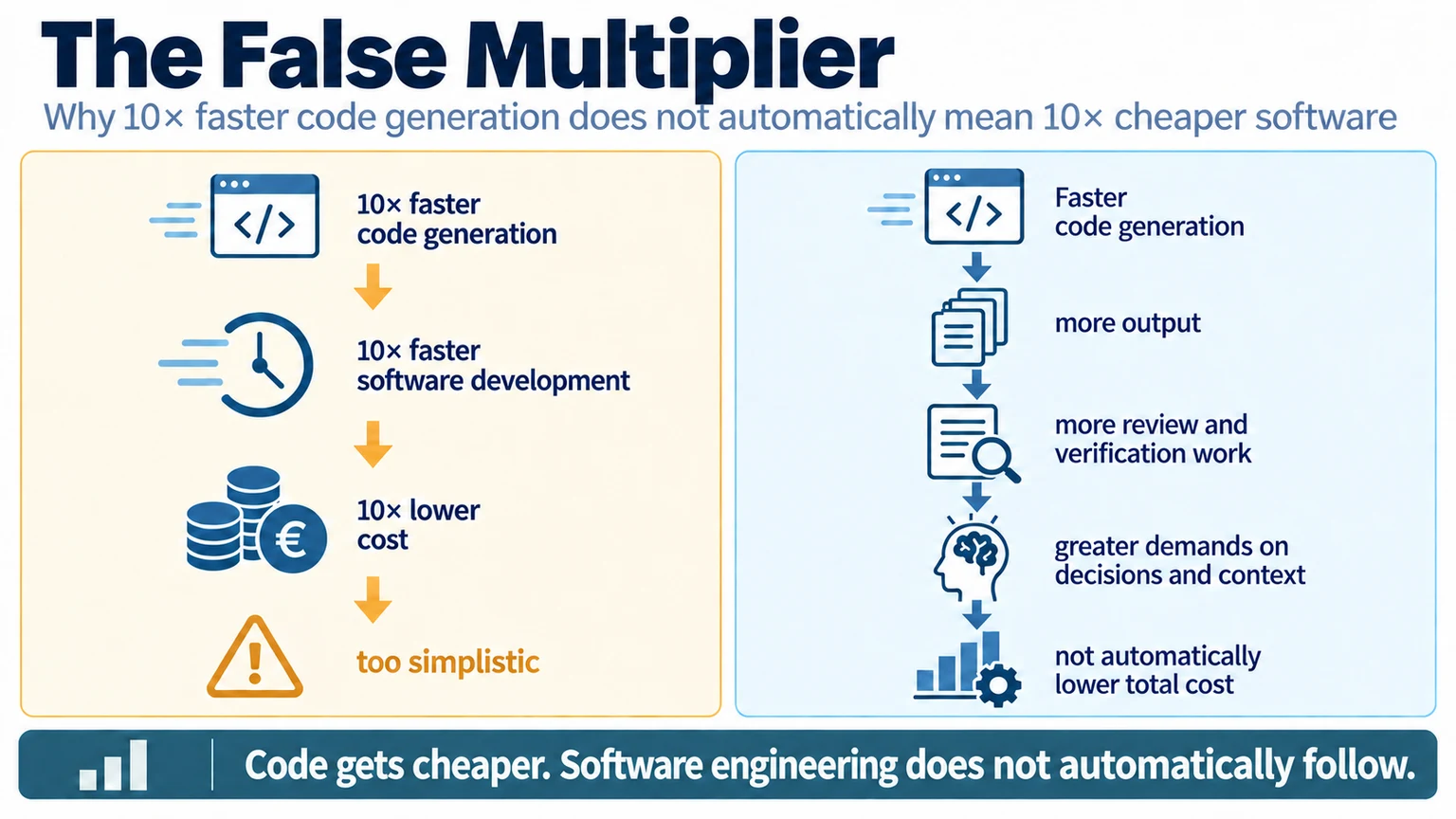 错误的乘数：Coding Speed 与 Software Engineering Speed