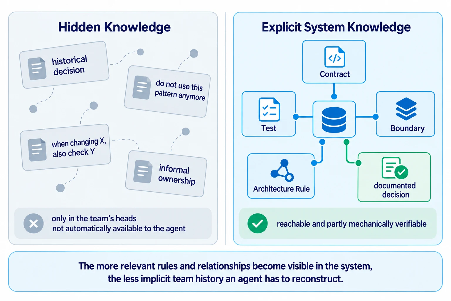 Hidden Knowledge 与显式系统知识:只存在于团队成员脑中的知识,并不会自动对 Agent 可用;Contracts、Tests、Boundaries 和被记录的决策则可以访问,并且其中一部分可以被机械验证。