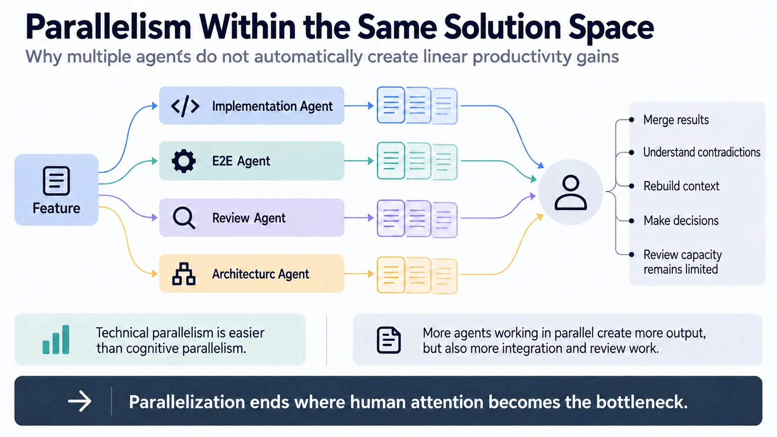同一个 Solution Space 内的并行