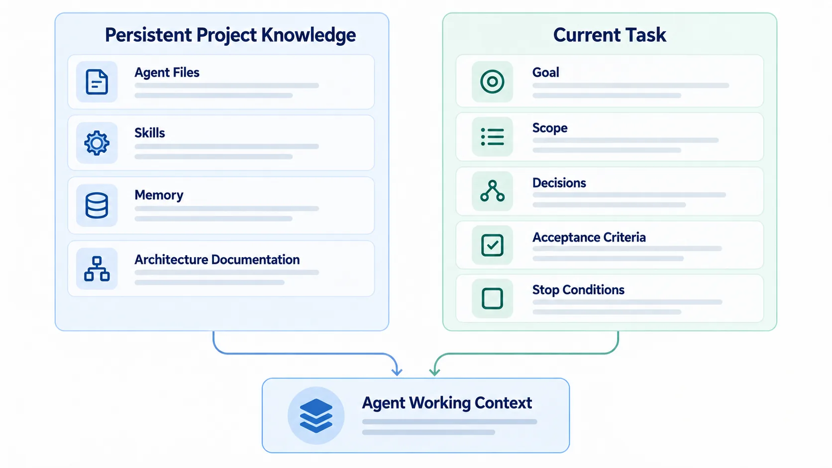 长期项目知识与 Task-specific 实现 Prompt：Agent Files、Skills、Memory 和架构文档提供可复用的工作知识；目标、Scope、决策、Acceptance Criteria 和 Stop Conditions 定义当前 Task。两者共同进入 Agent 的工作 Context。