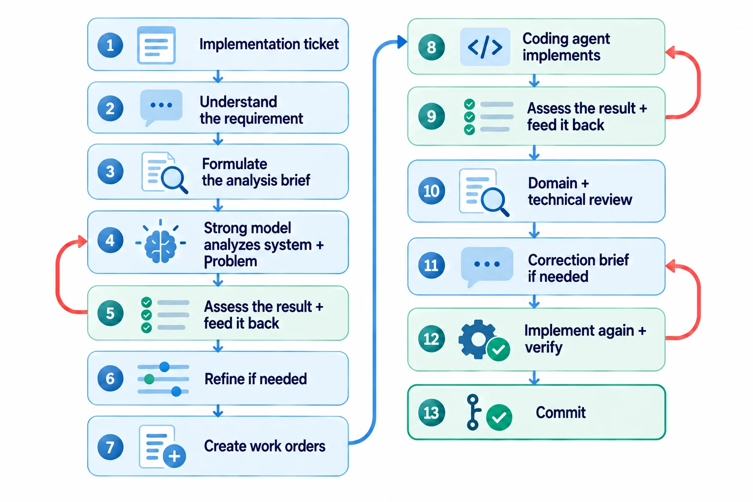 真实的 Review Loop:从实现 Ticket 开始,经过分析、收紧、实现、Review、修正和 Verification,直到 Commit。