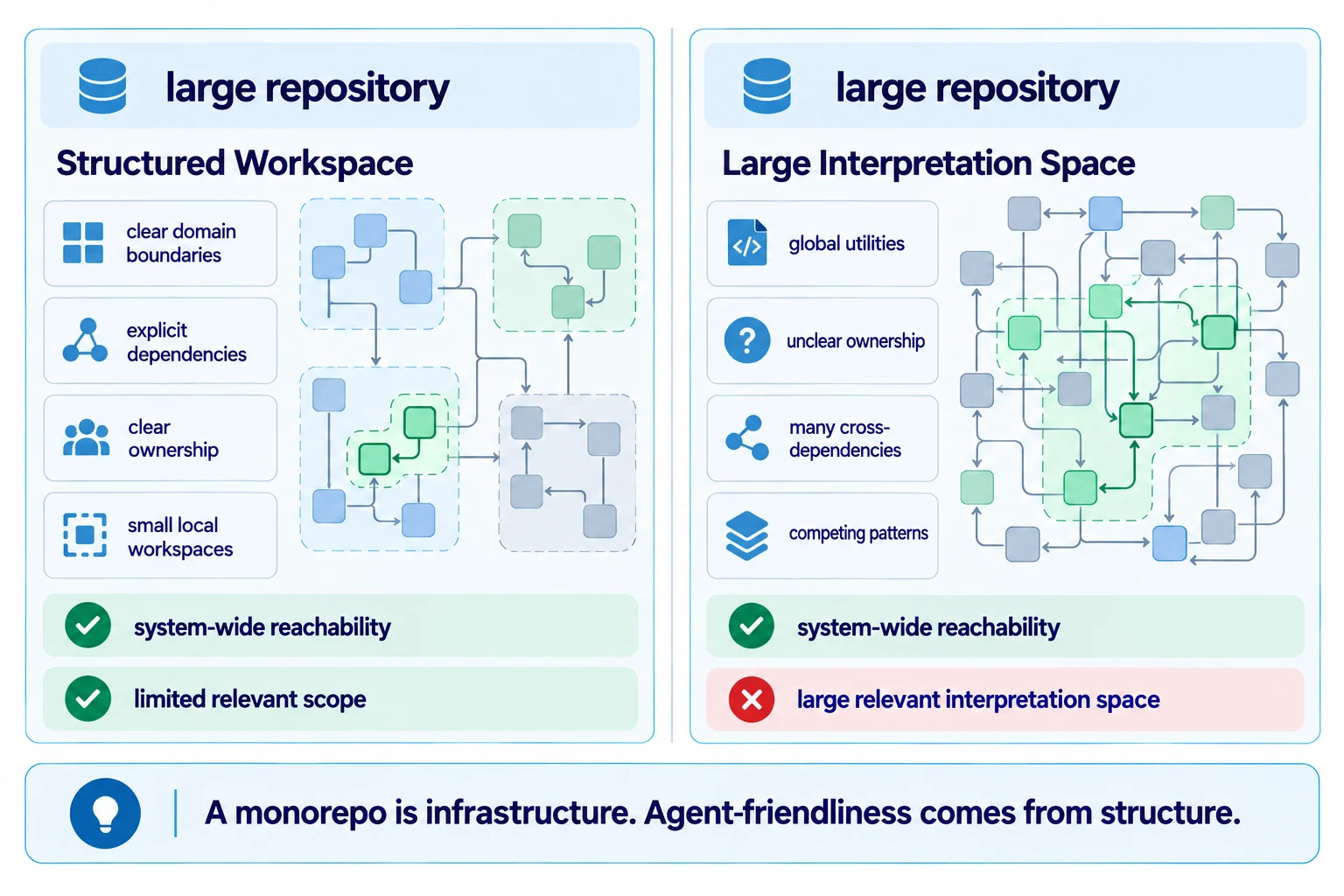 大型结构化 Repository 与巨大解释空间的对比:清晰的业务 Boundaries、显式 Dependencies 和小型局部 Workspace,可以在系统级可达的同时保持有限 Scope;而全局 Utilities、模糊 Ownership、Cross-Dependencies 和互相竞争的 Patterns 会制造巨大的解释空间。