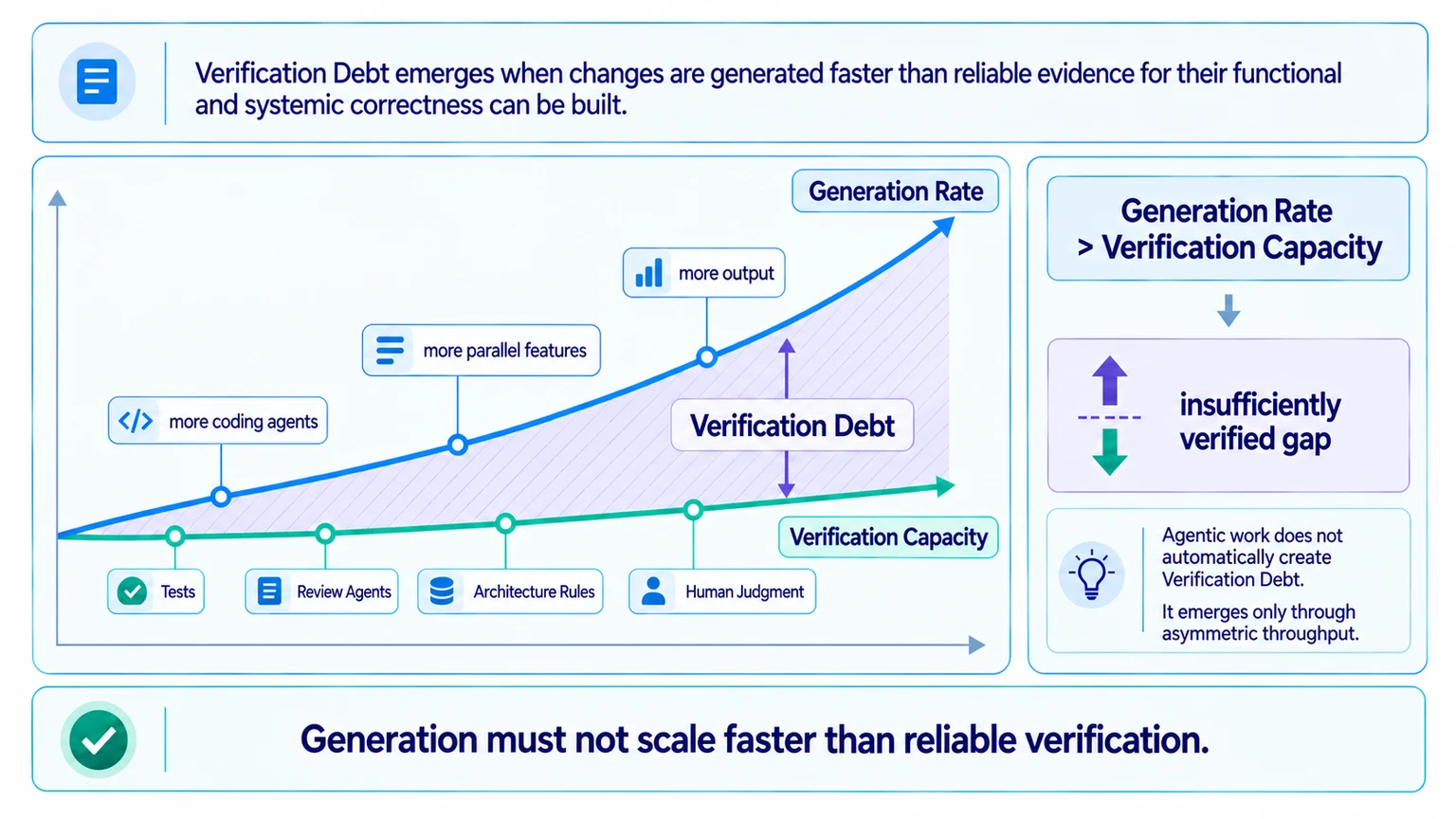 Verification Debt:Generation Rate vs. Verification Capacity