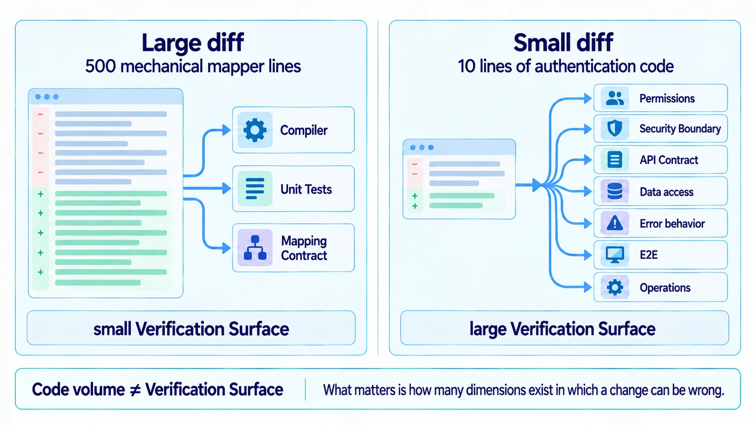 Verification Surface:小 Diff,大验证面