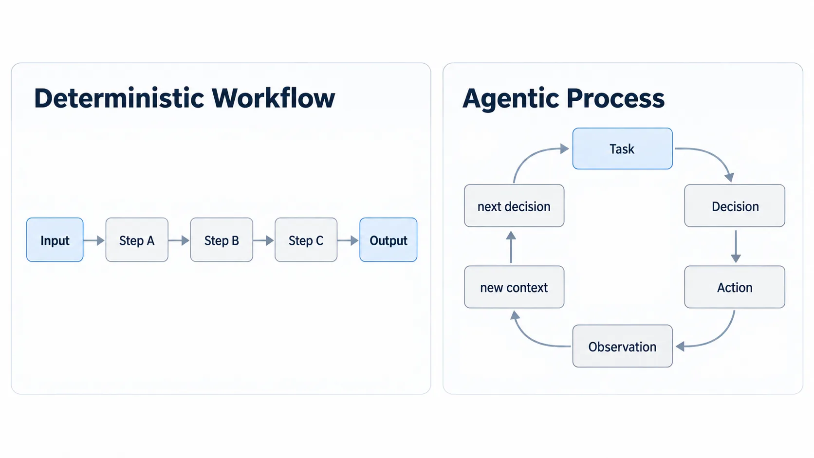 确定性 Workflow 与 Agentic Process 的对比：Workflow 沿着预先定义的路径执行，而 Agent 会在每次行动后观察结果，并根据变化后的 Context 选择下一步。