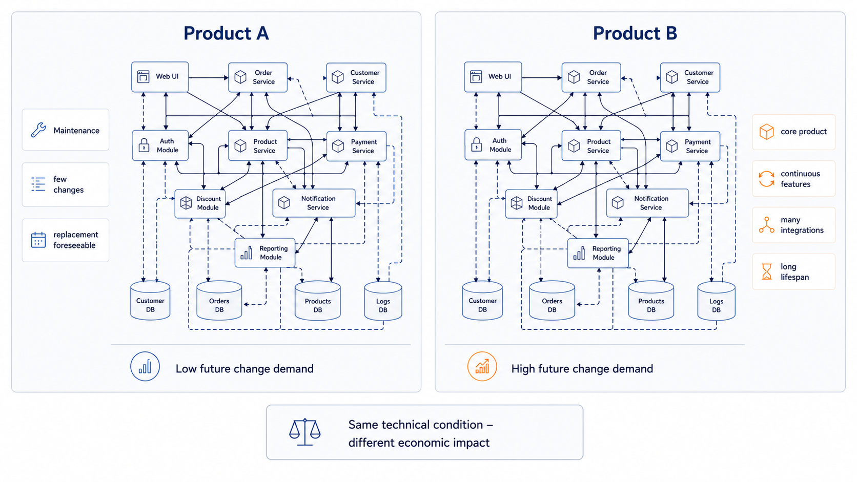 两个技术上同样 Erode 的产品，因为未来 Change Demand 不同，经济合理性完全不同。