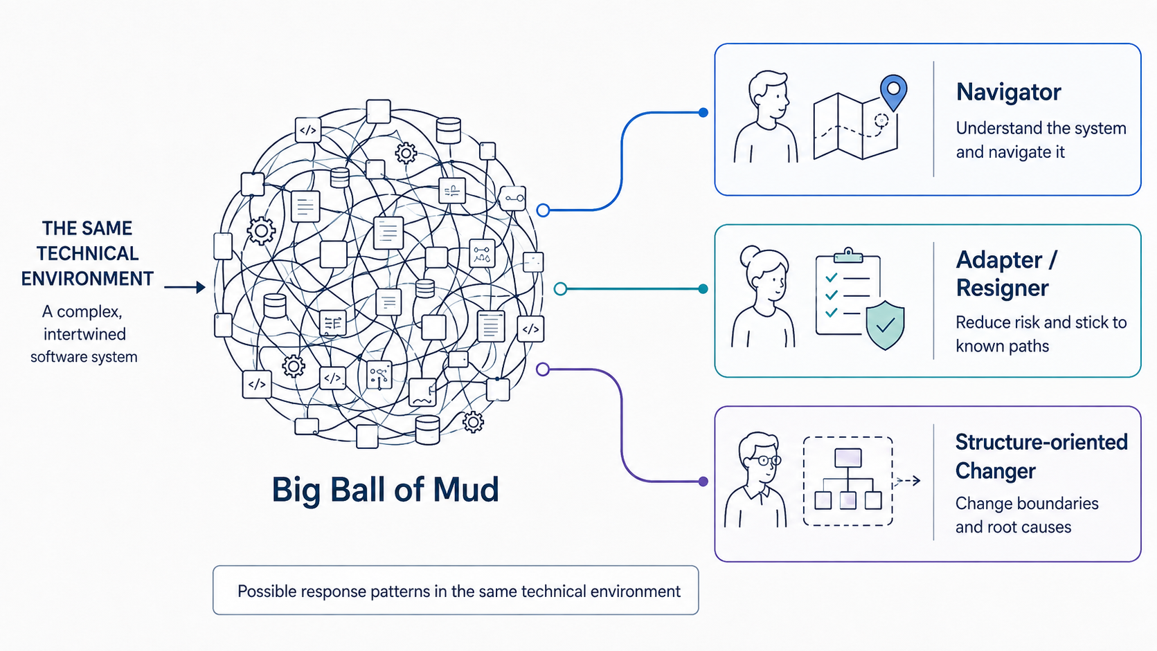 同一个 Big-Ball-of-Mud 工作环境可能产生三种不同适应路径。