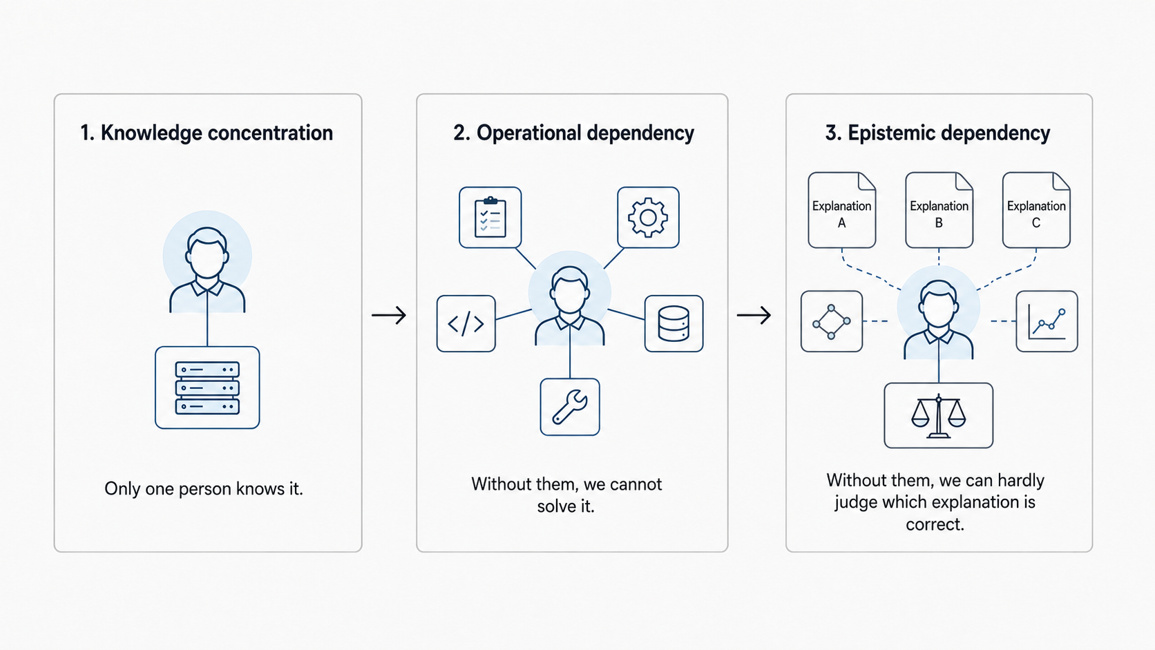 Key-person Dependency 可以从 Knowledge Concentration，发展到 Operational Dependency，再发展到 Epistemic Dependency。