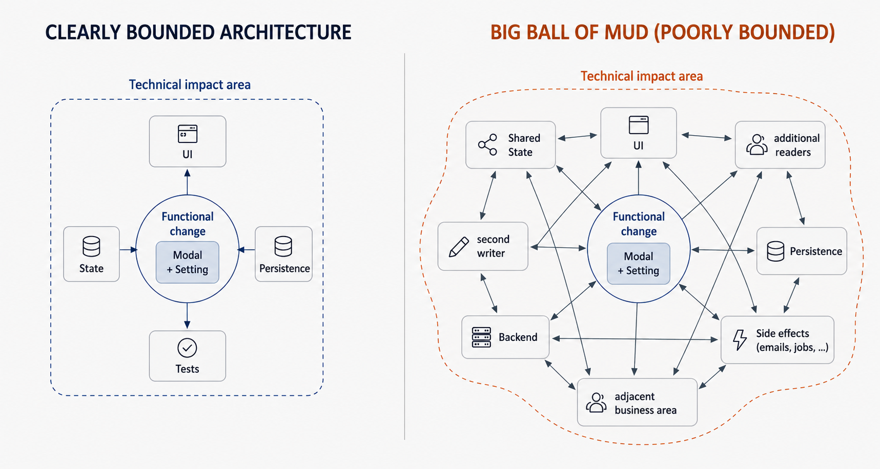同一个小业务修改在清晰边界与 Big Ball of Mud 中拥有完全不同的技术 Change Radius。