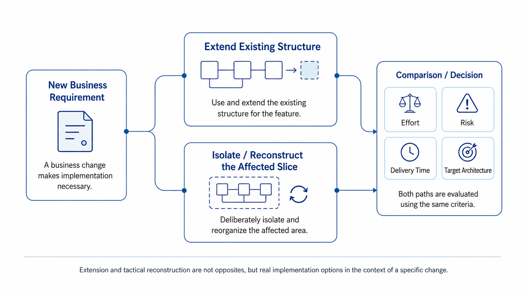 新 Requirement 可以继续沿旧结构实现，也可以成为建立新 Boundary 的 Tactical Reconstruction 机会。