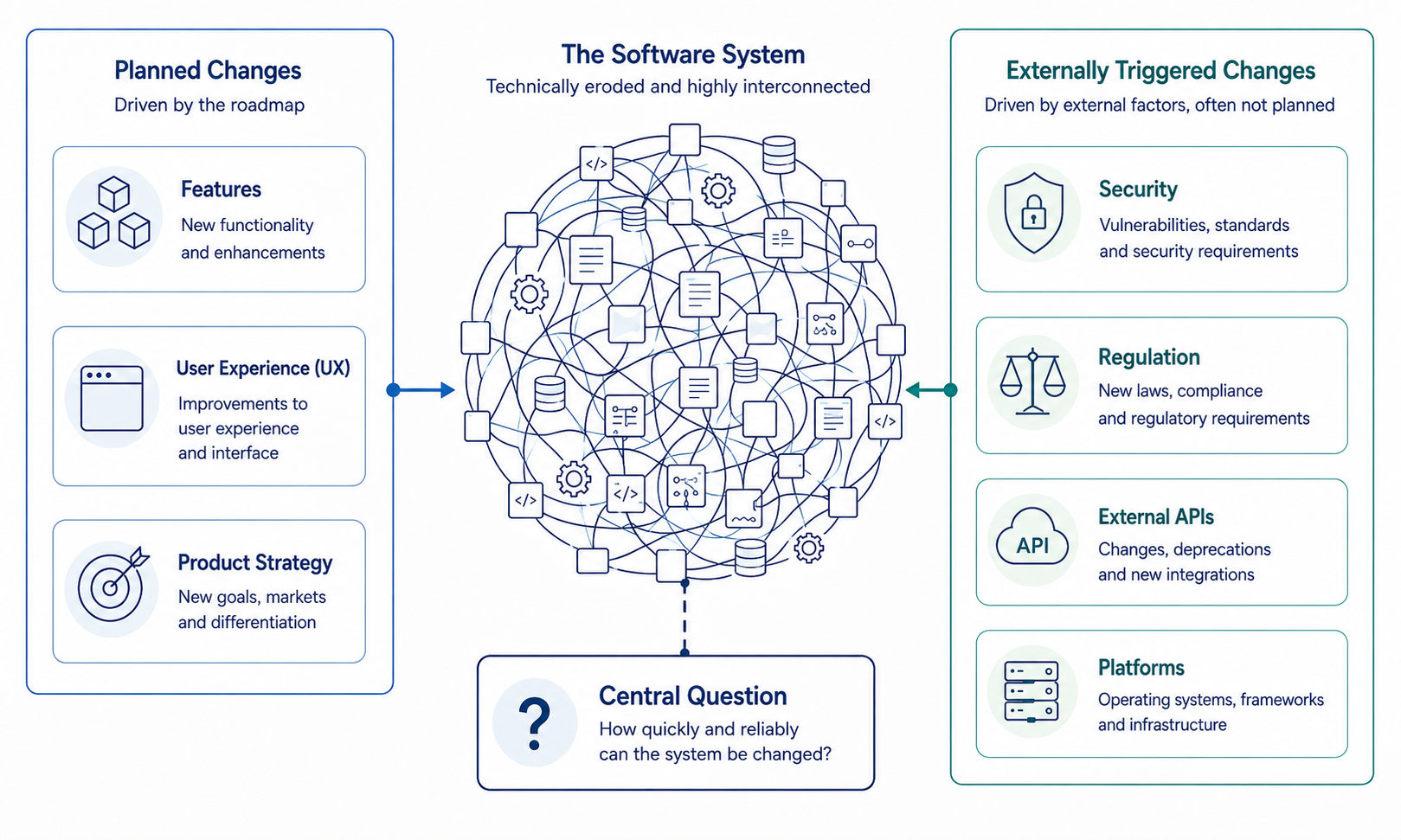计划内 Product Change 与外部强制 Change 最终都会作用在同一个 Software System 上。