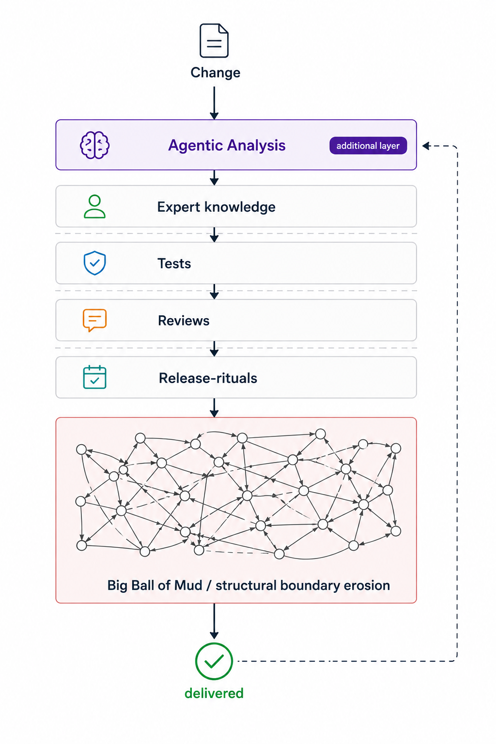 Big Ball of Mud 上叠加专家知识、测试、Review、Release Ritual，最上方再增加 Agentic Analysis，而底层结构仍然不变。
