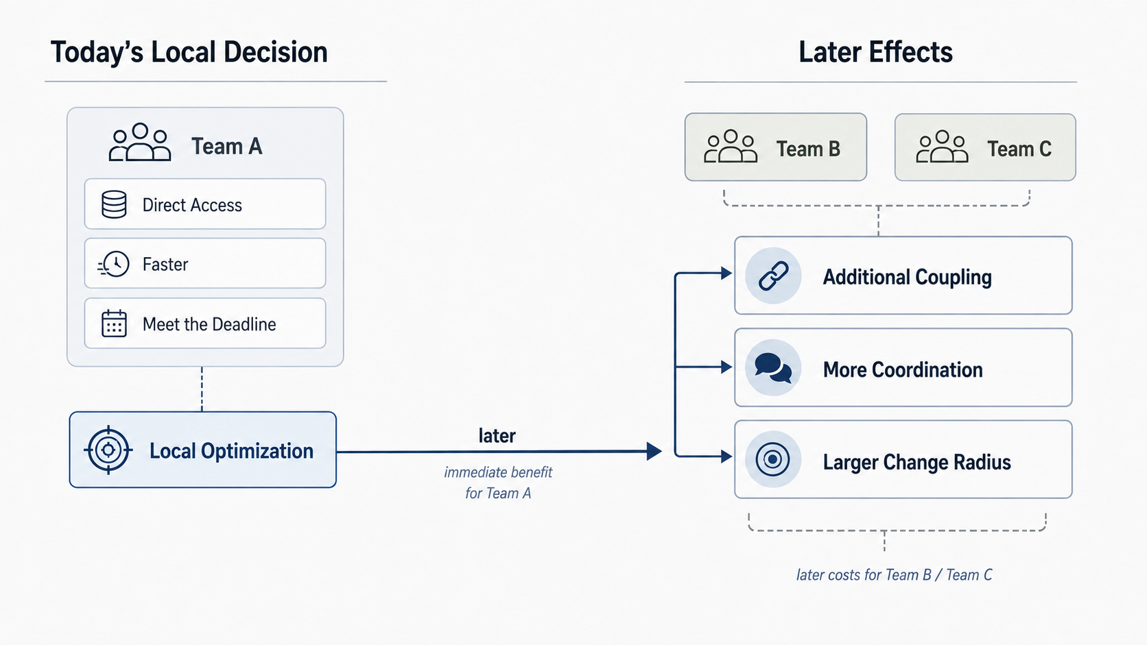 局部短期有利的决定产生立即收益，而额外 Coupling、Coordination 与 Future Change Cost 延后落到其他 Team。