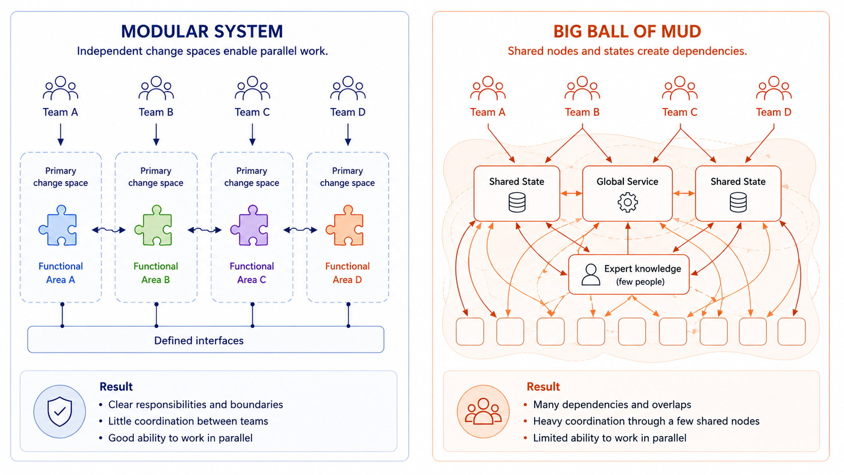 模块化系统中 Team 可以在分离 Change Space 中并行；Big Ball of Mud 中更多 Team 反而共享同一 State、Service 与少数专家，增加协调。