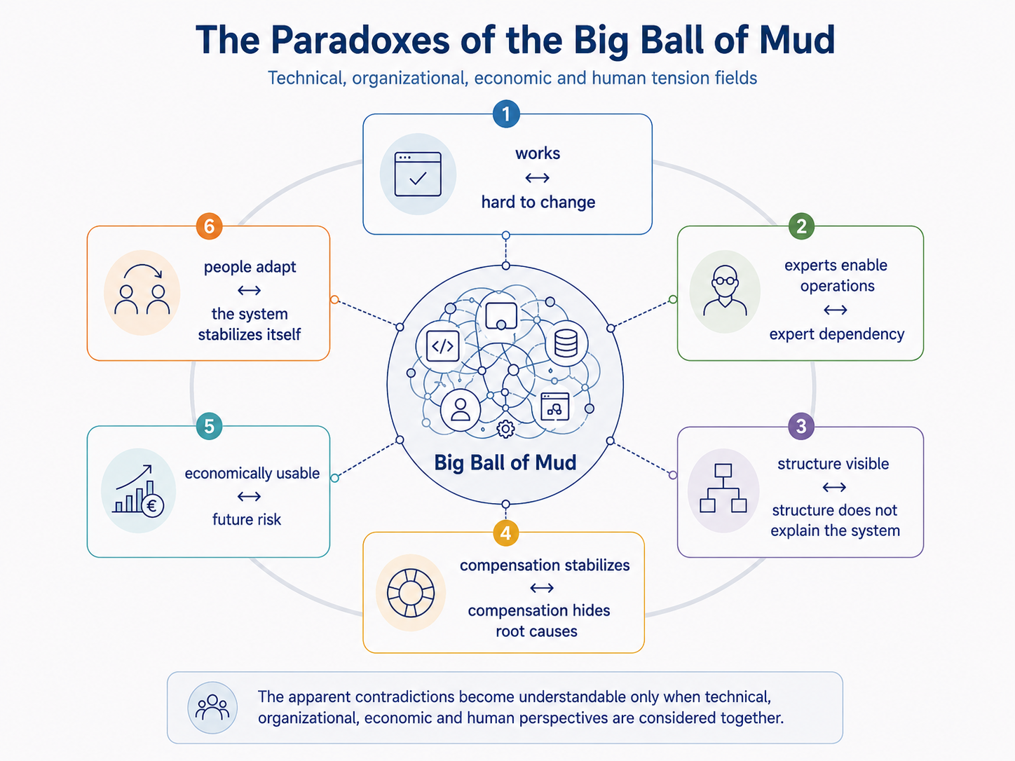 Big Ball of Mud 的悖论横跨技术、组织、经济与人的层面。