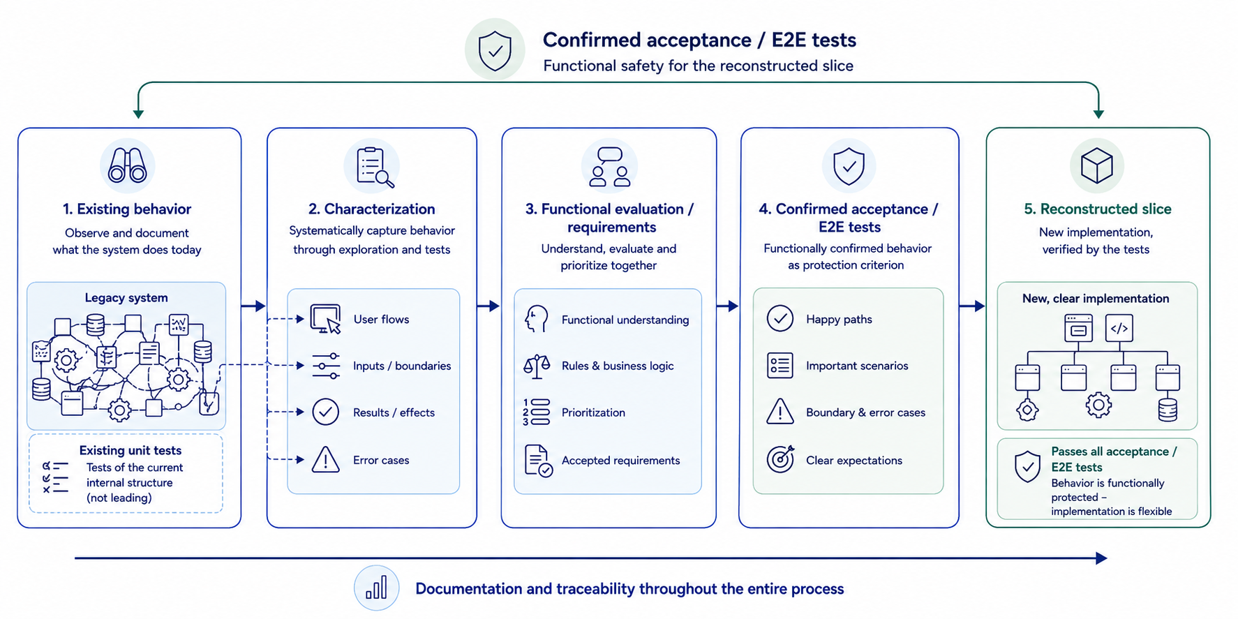 业务确认的 Behavior 在 Reconstruction 前通过 Acceptance/E2E Test 被保护。