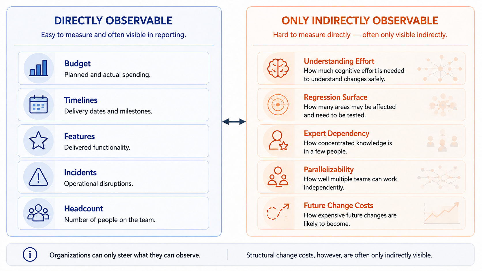 企业容易观察 Budget、Feature、Incident 等，而结构性 Change Cost 往往隐藏在理解、Regression、Expert Dependency 与未来修改里。