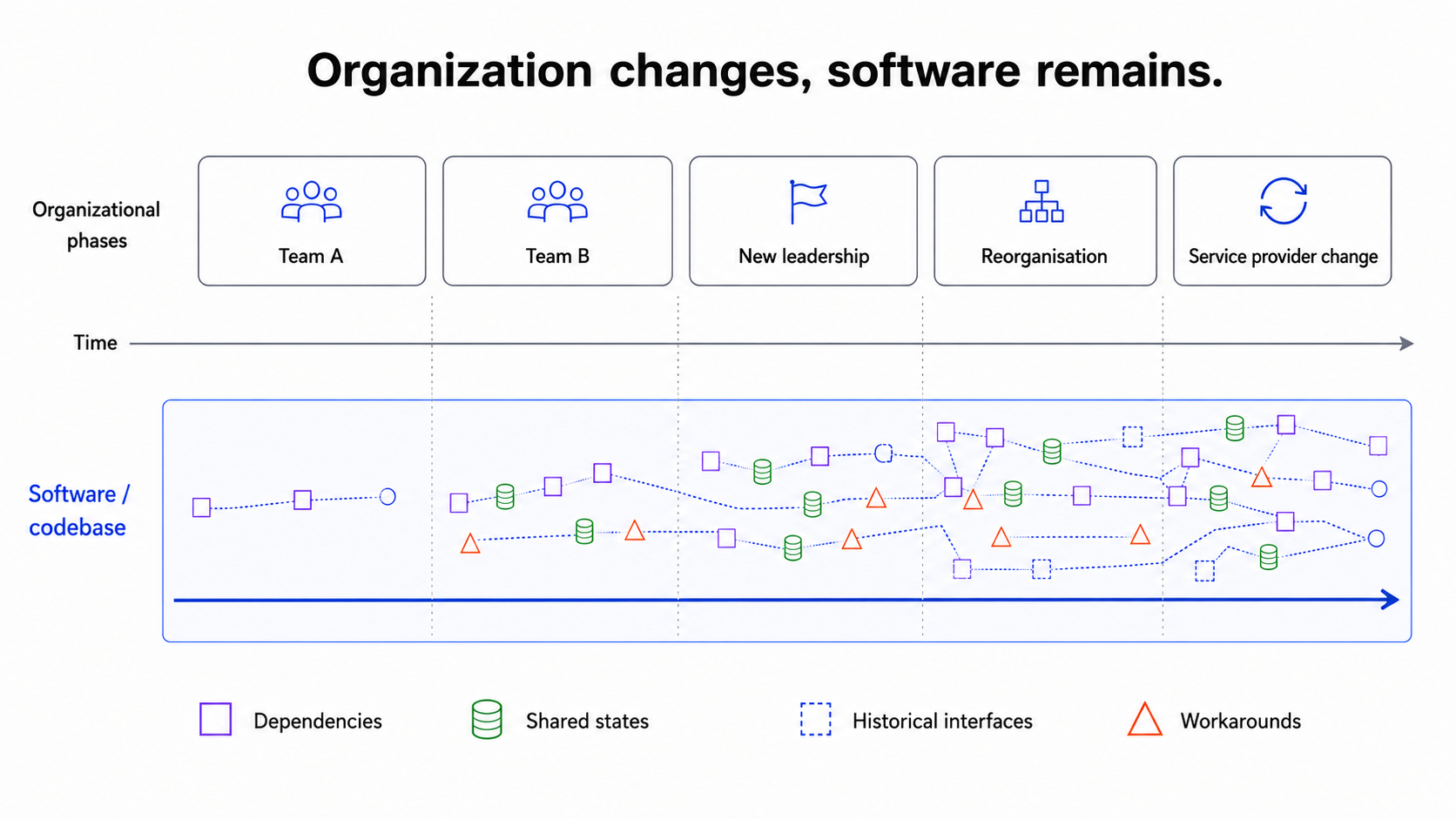 Team、Leader、Reorganisation 与 Supplier 在时间线上不断变化，而 Codebase 继续携带早期技术 Decision。