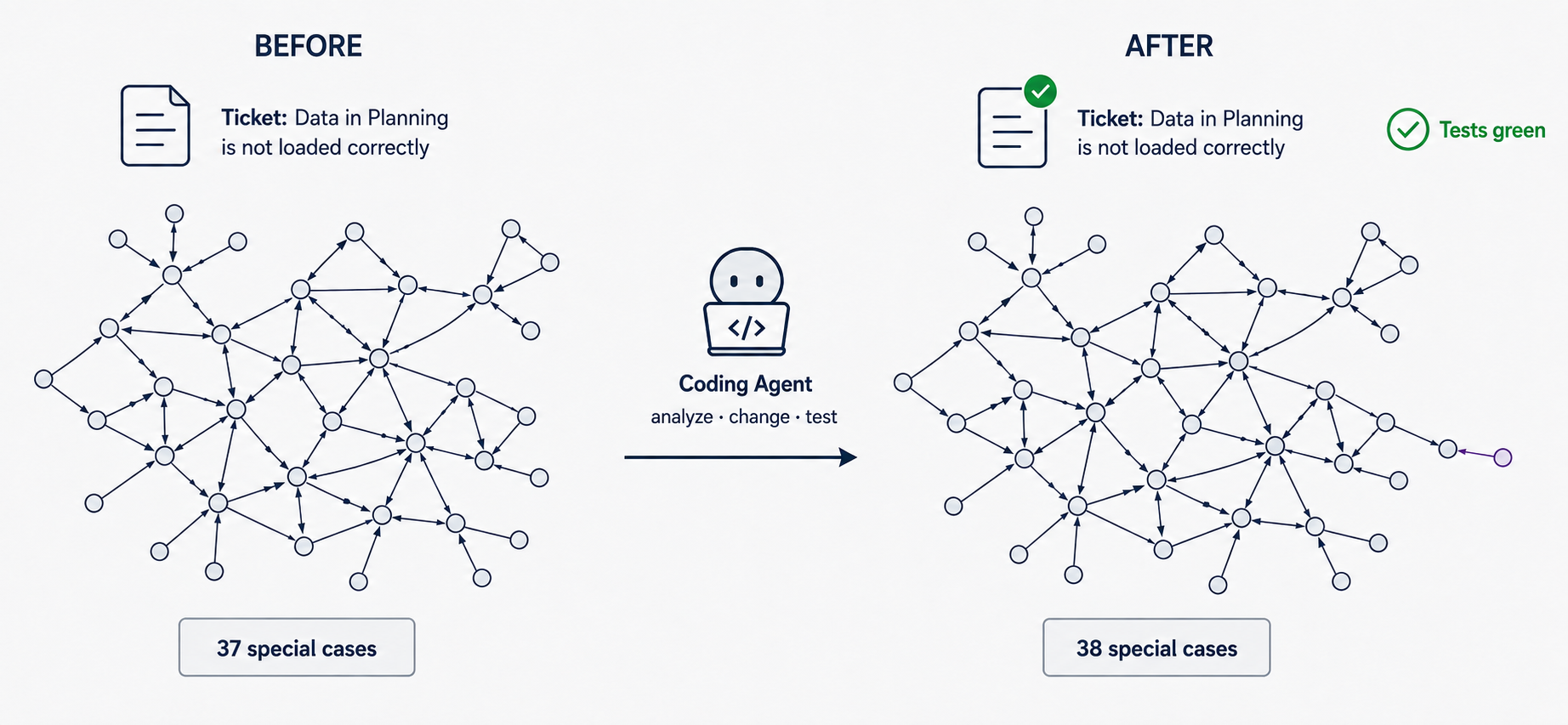 Agent 成功完成 Ticket、Test 变绿，但复杂 Dependency Network 只多了一个局部 Sonderfall，结构没有改善。