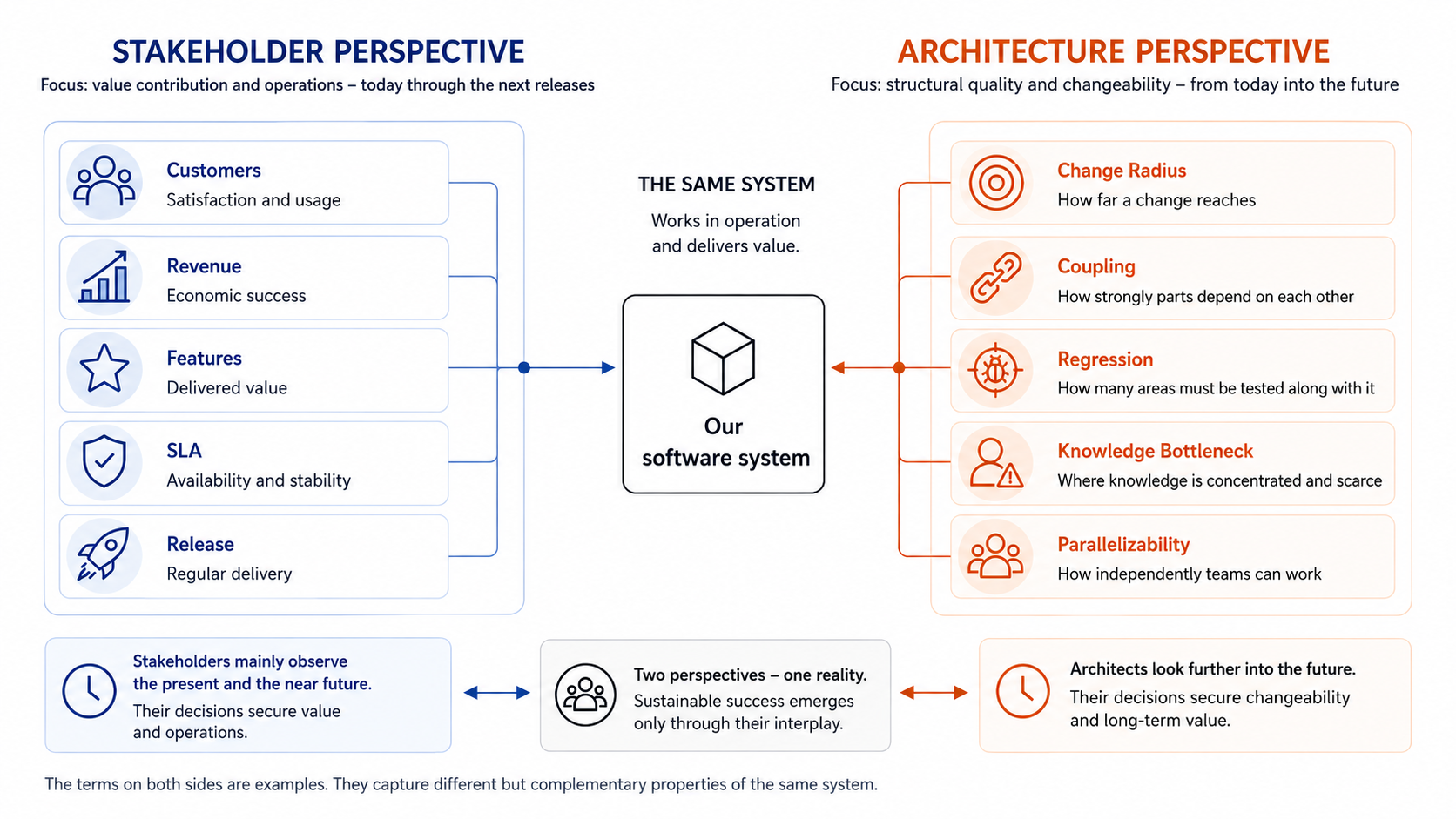 同一个 Software System 被两种视角观察：Stakeholder 看到 Customer、Revenue、SLA、Release；Architecture 看到 Change Radius、Coupling、Regression 与 Knowledge Bottleneck。