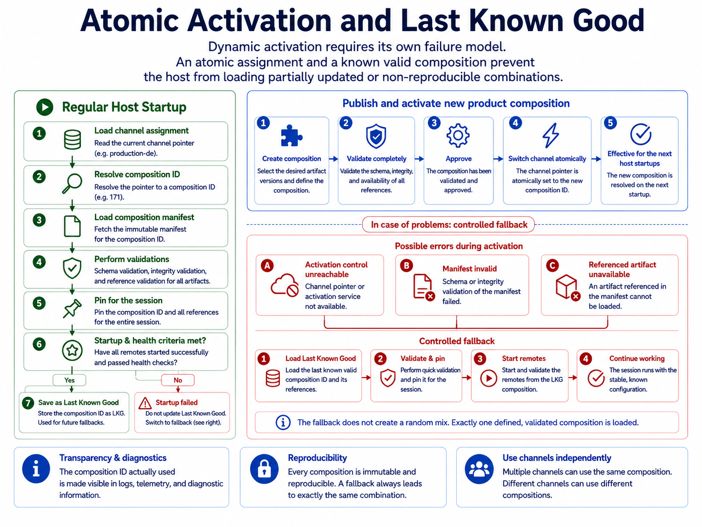 Atomic Activation 与 Last Known Good。