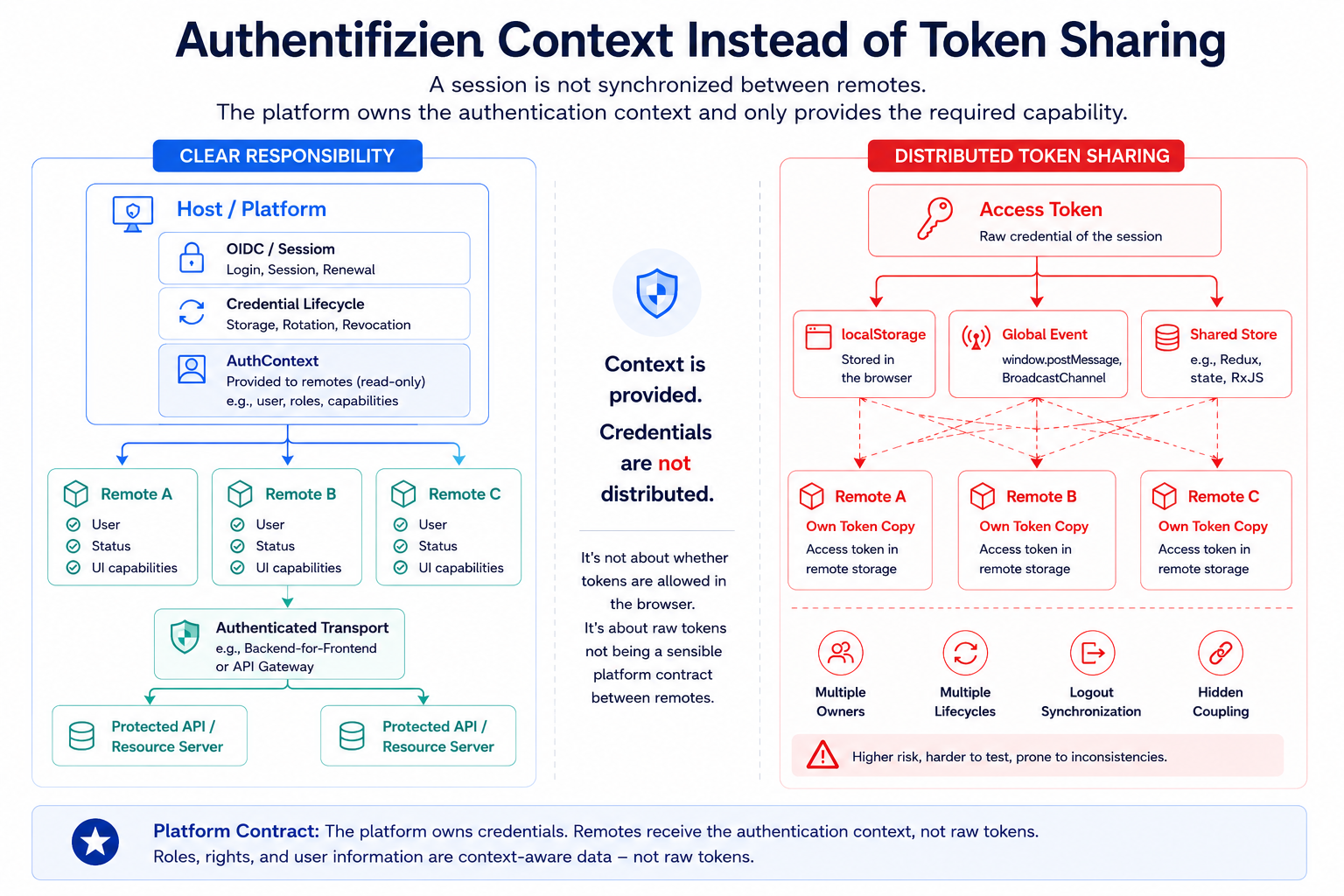 中央 Platform 拥有 Authentication Context,与把 Token 通过 localStorage、Global Event 和多个 Remote 副本分散出去的模式对比。
