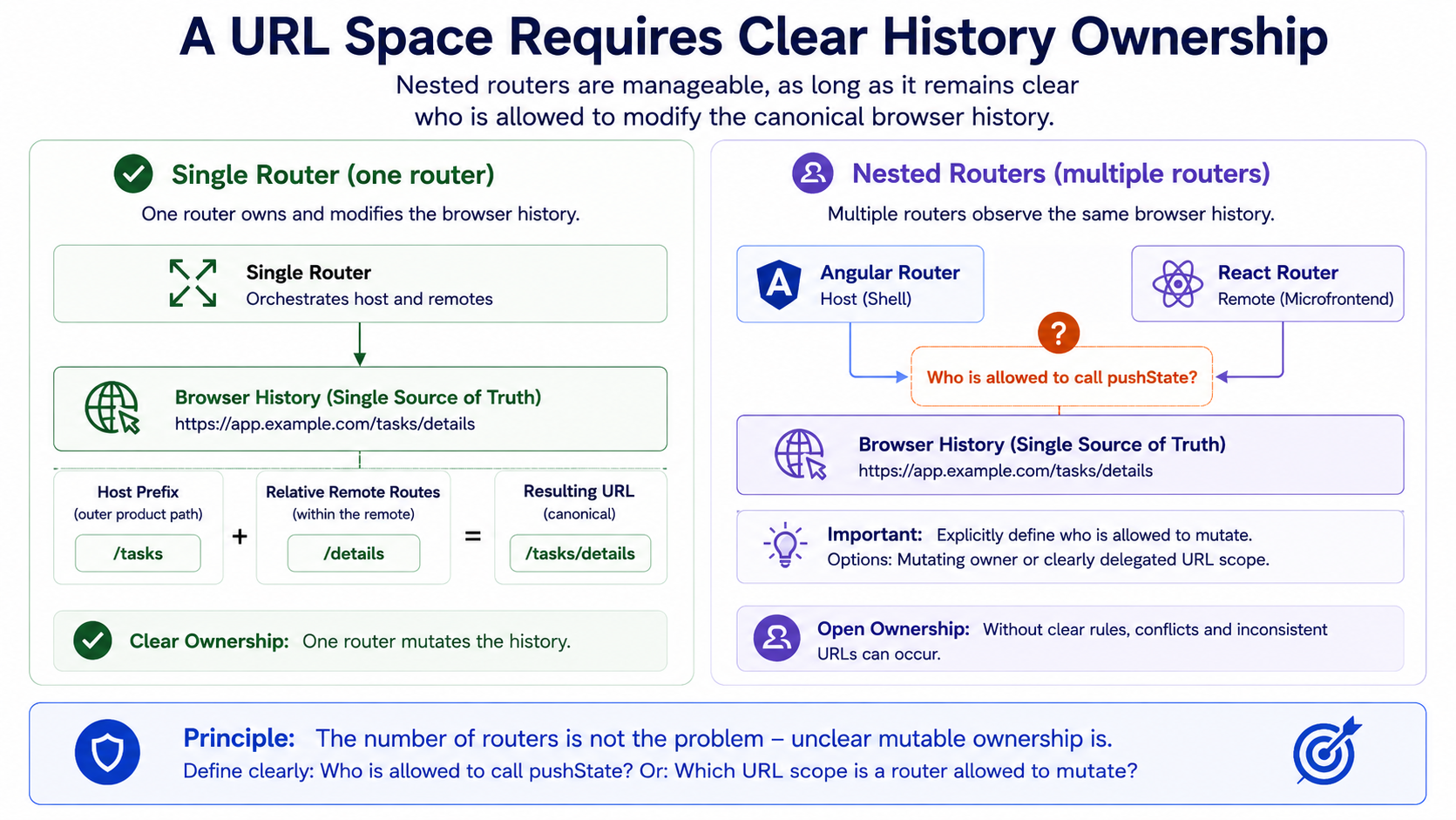 共同 Router 与两个 Nested Router 的 Browser History Ownership 对比。