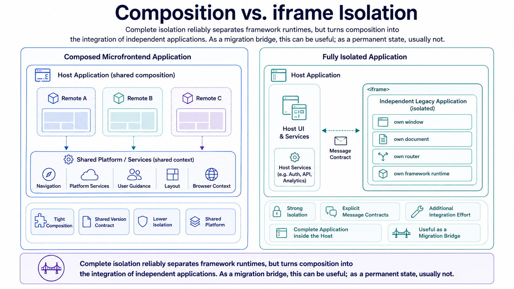 共同组合的 Remote 与 iframe 中完全隔离的 Legacy 应用形成对比。