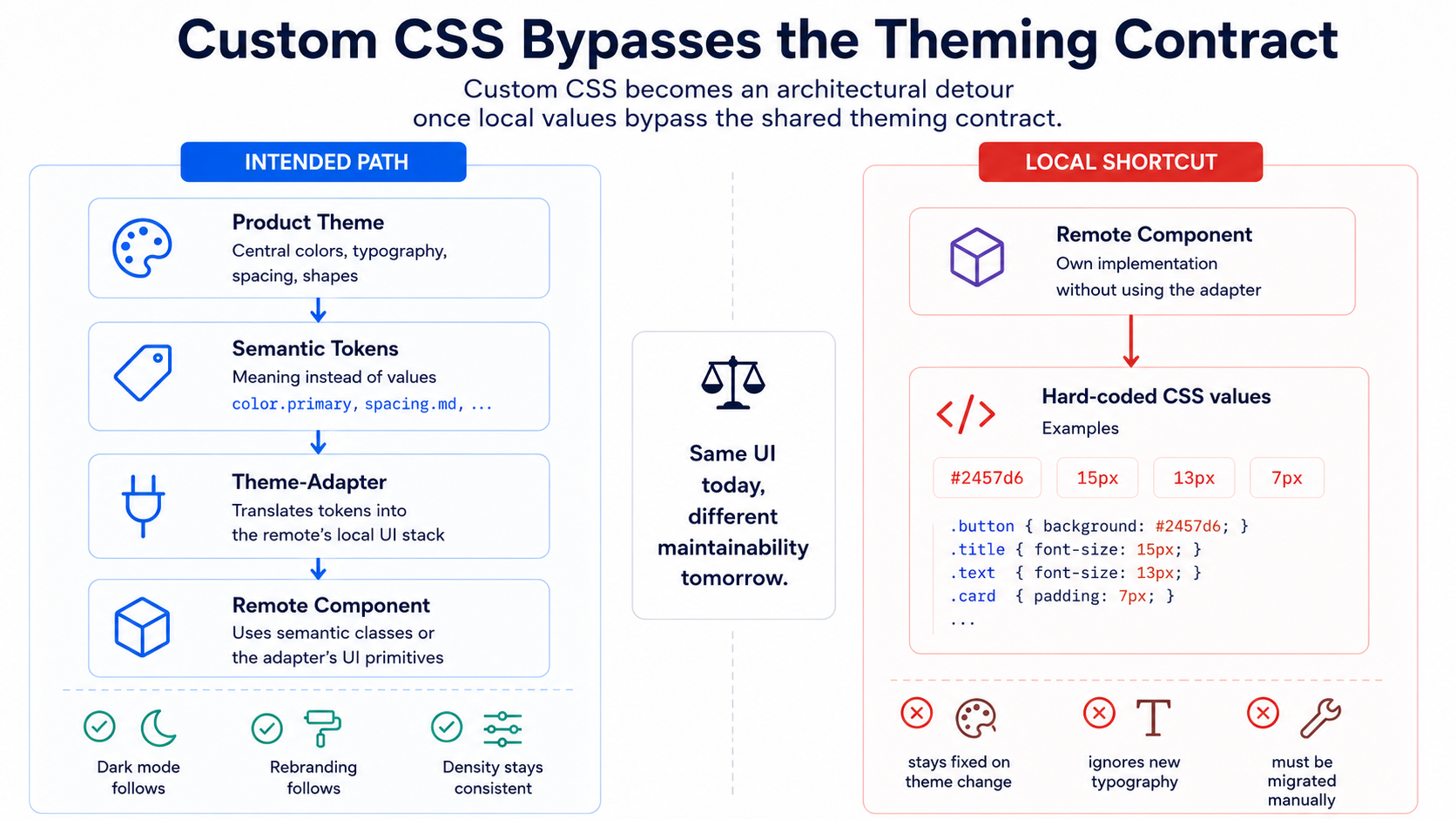 使用 Product Theme、Semantic Token 与 Adapter 的正常路径，与 Hard-coded CSS 绕过 Theming Contract 的捷径。
