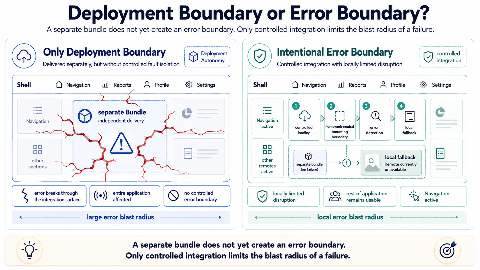 左侧是只有 Deployment Boundary 的 Remote，右侧增加显式 Integration Boundary，可以检测故障、展示本地 Fallback，同时让其余应用继续可用。