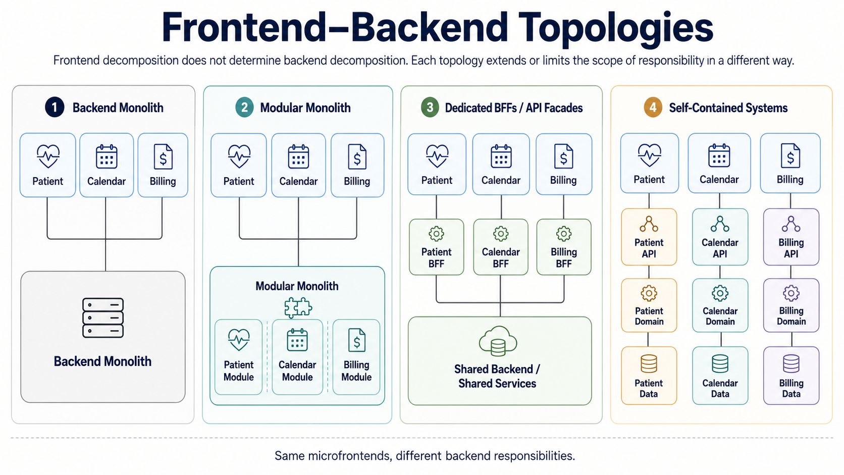 同一组微前端背后可以采用四种不同的 Backend Topology。