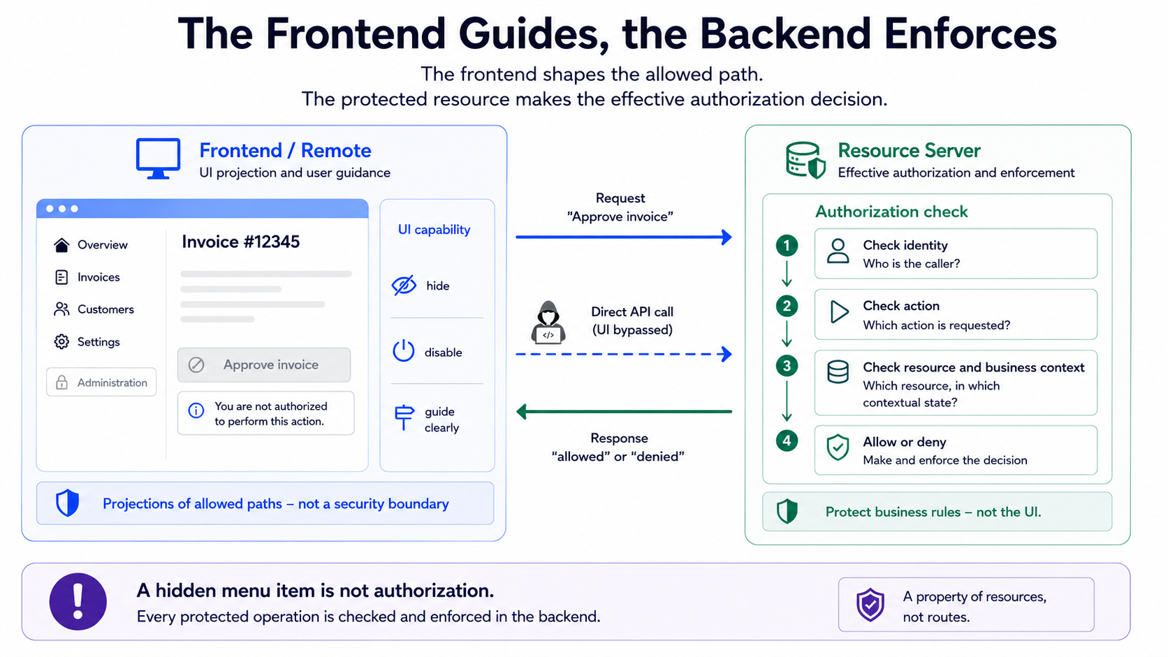 Frontend 负责 UI Projection,Resource Server 执行真正 Authorization:它检查 Identity、Action、Resource 与 Business Context。