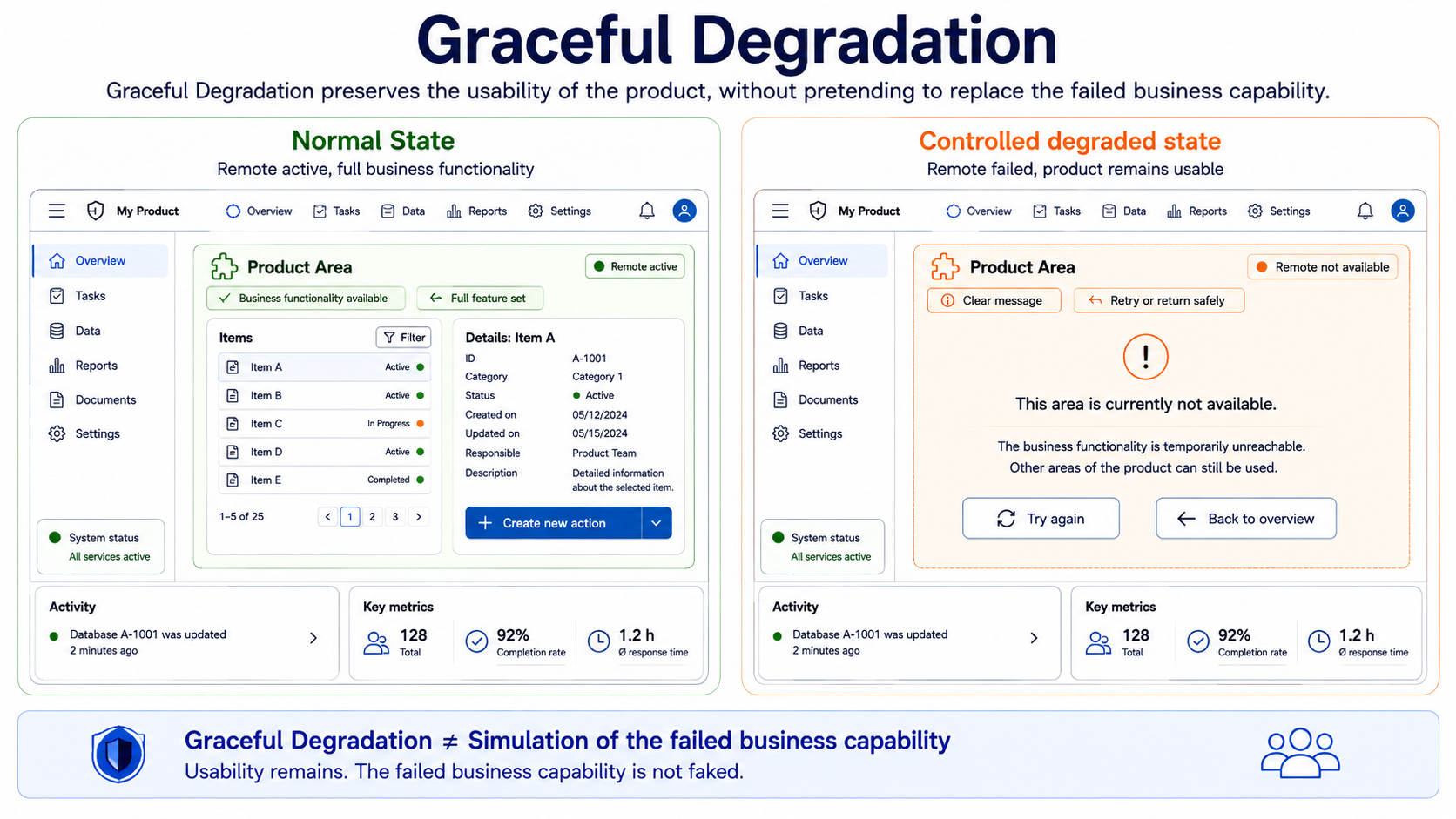 正常状态中的 Remote 与受控 Degraded State 对比：后者提供清晰说明、Retry/返回，同时 Navigation 和其余产品仍然可用。