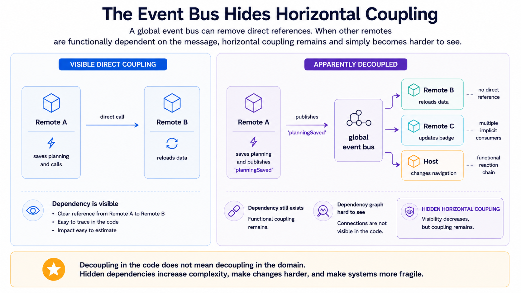 直接 Remote 依赖与 Global Event Bus 的对比：planningSaved 通过 Bus 在多个 Remote 和 Host 中触发隐式业务 Reaction。